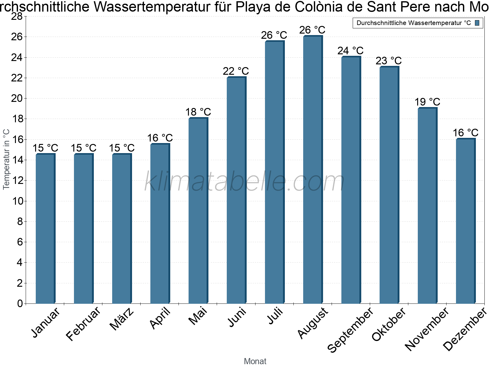 Monatliche Durchschnittstemperaturen des Wassers über das Jahr. Playa de Colònia de Sant Pere.