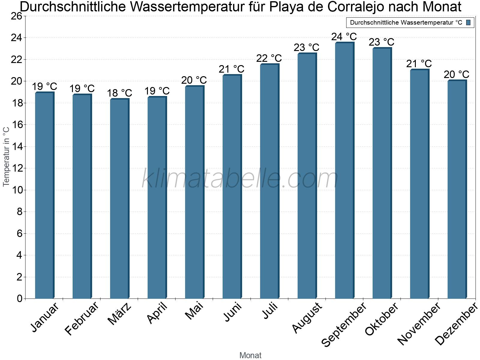 Monatliche Durchschnittstemperaturen des Wassers über das Jahr. Playa de Corralejo.