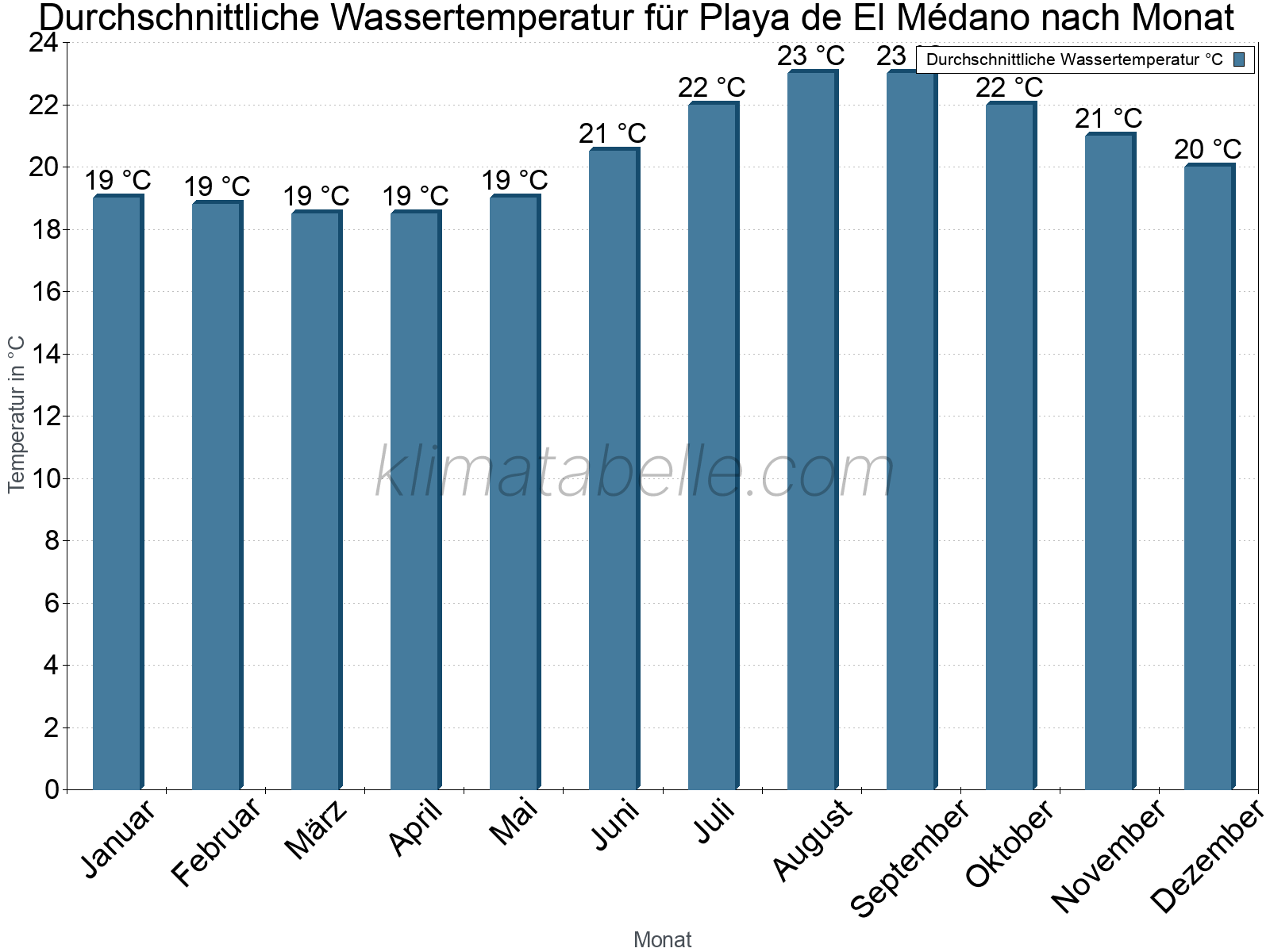 Monatliche Durchschnittstemperaturen des Wassers über das Jahr. Playa de El Médano.