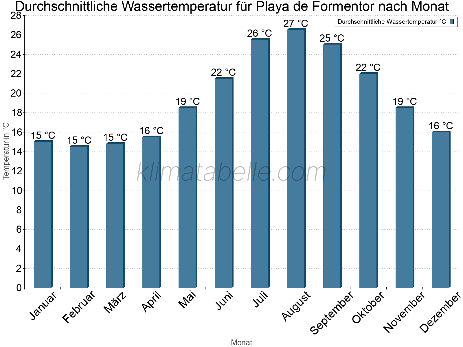 Monatliche Durchschnittstemperaturen des Wassers über das Jahr. Playa de Formentor.
