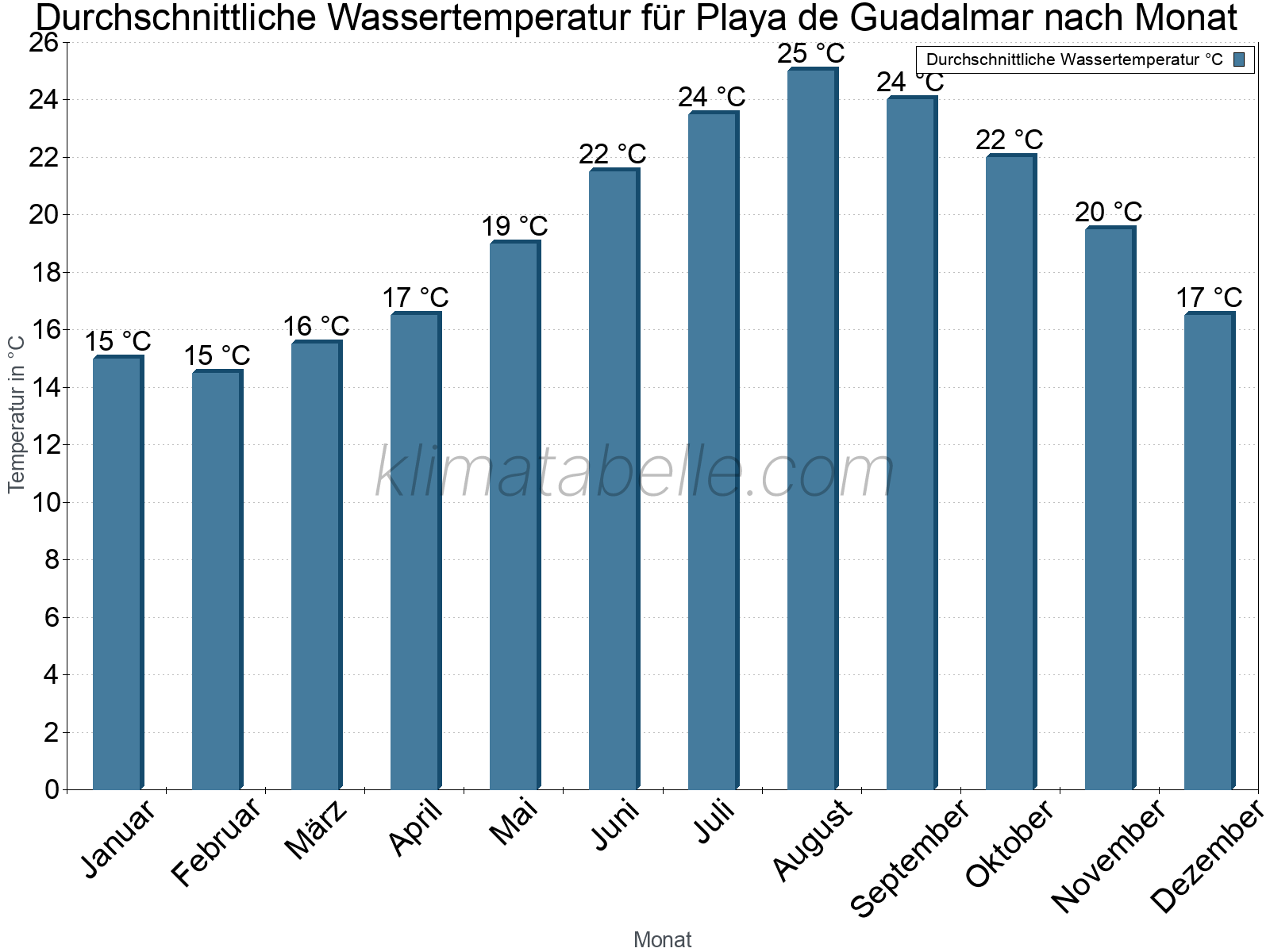 Monatliche Durchschnittstemperaturen des Wassers über das Jahr. Playa de Guadalmar.
