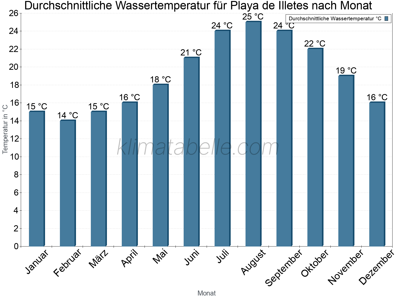 Monatliche Durchschnittstemperaturen des Wassers über das Jahr. Playa de Illetes.