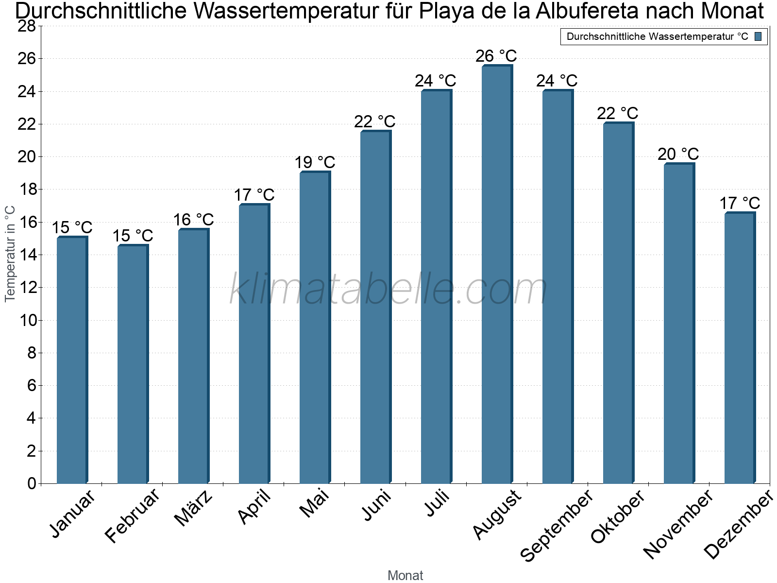 Monatliche Durchschnittstemperaturen des Wassers über das Jahr. Playa de la Albufereta.