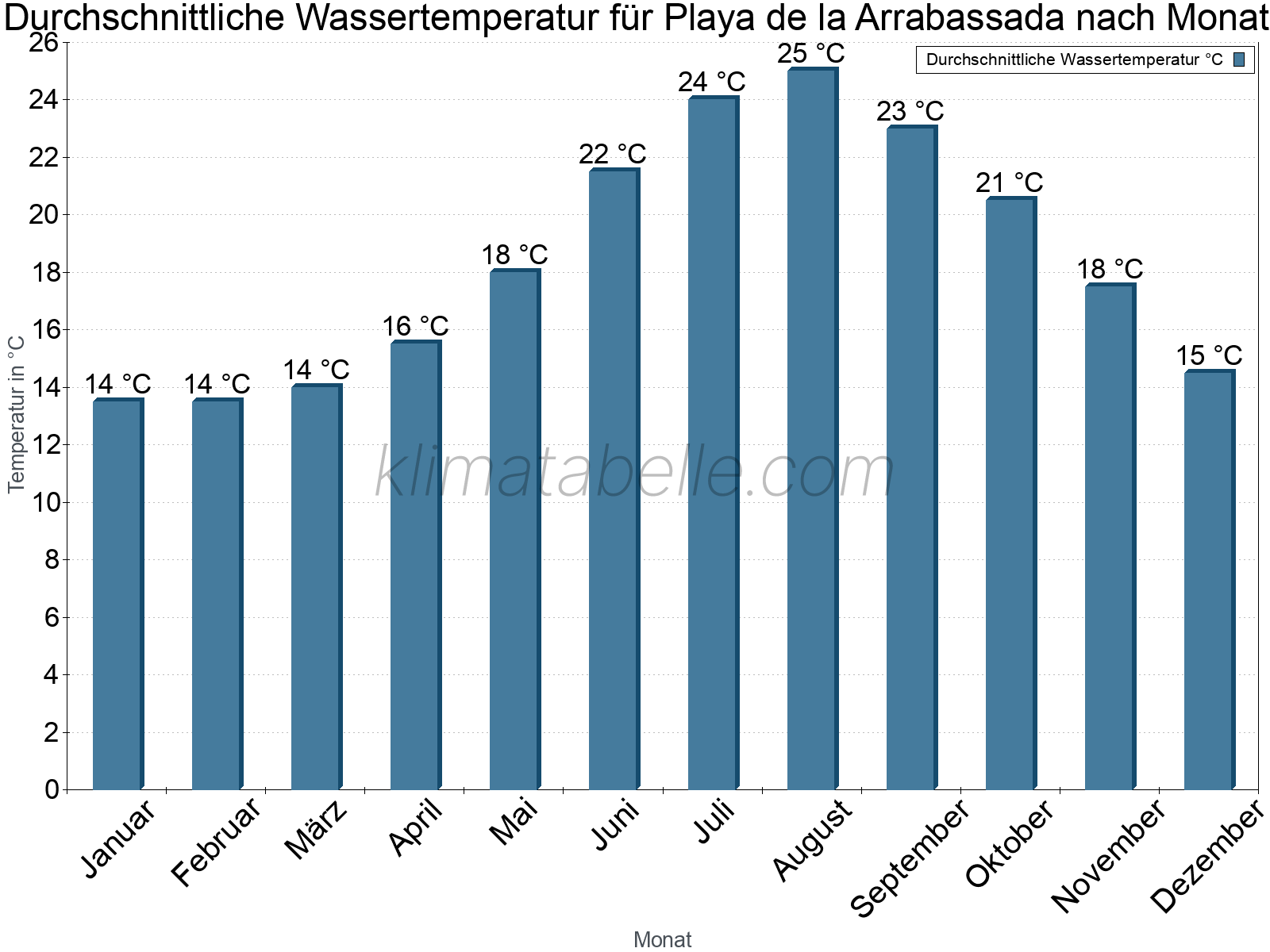 Monatliche Durchschnittstemperaturen des Wassers über das Jahr. Playa de la Arrabassada.