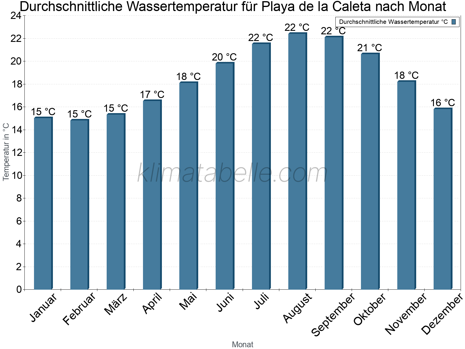 Monatliche Durchschnittstemperaturen des Wassers über das Jahr. Playa de la Caleta.