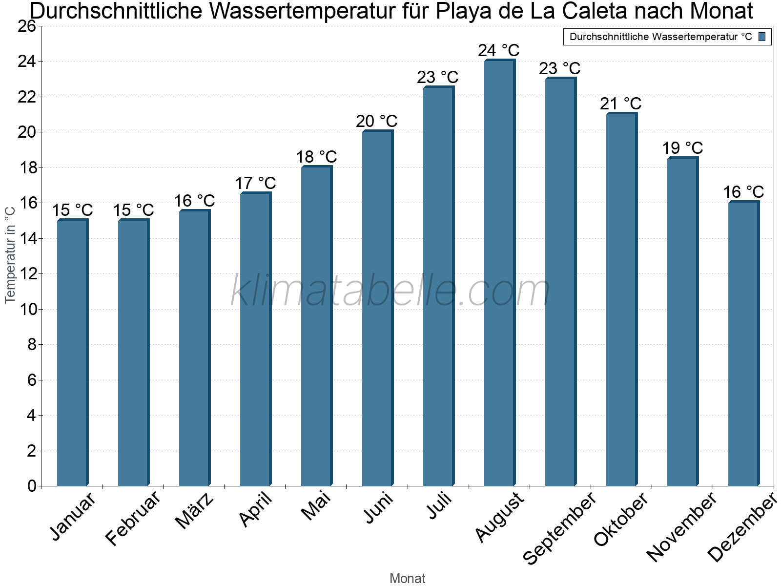 Monatliche Durchschnittstemperaturen des Wassers über das Jahr. Playa de La Caleta.