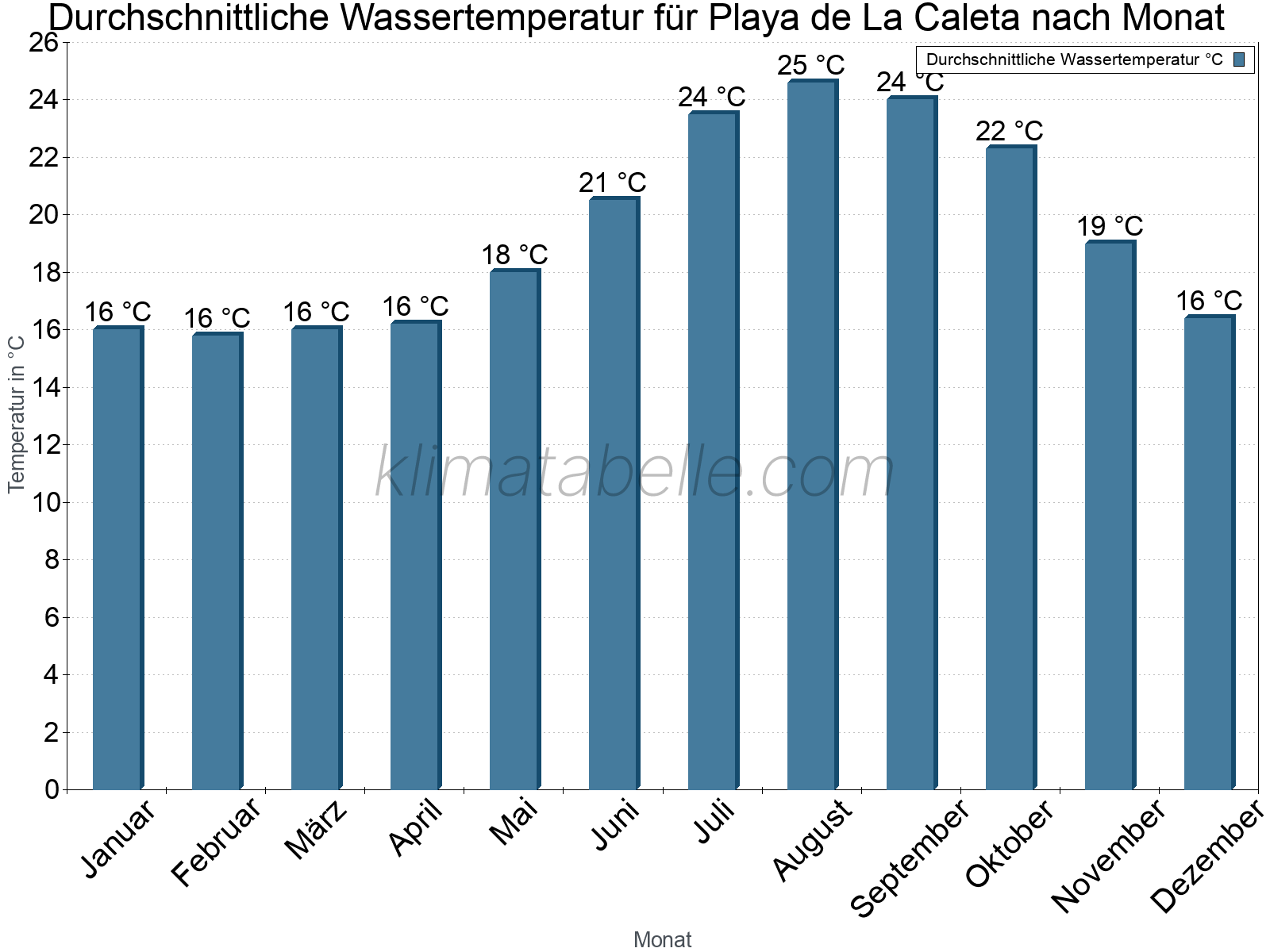 Monatliche Durchschnittstemperaturen des Wassers über das Jahr. Playa de La Caleta.