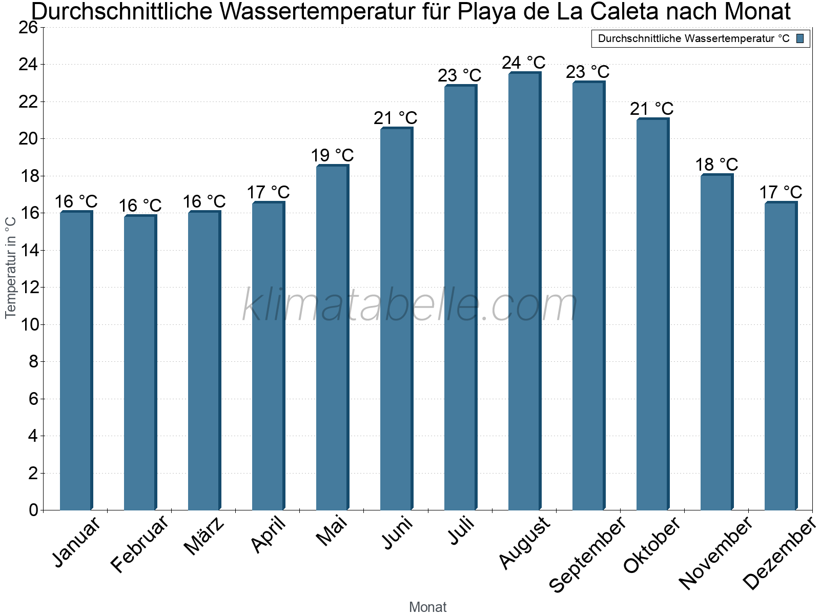Monatliche Durchschnittstemperaturen des Wassers über das Jahr. Playa de La Caleta.