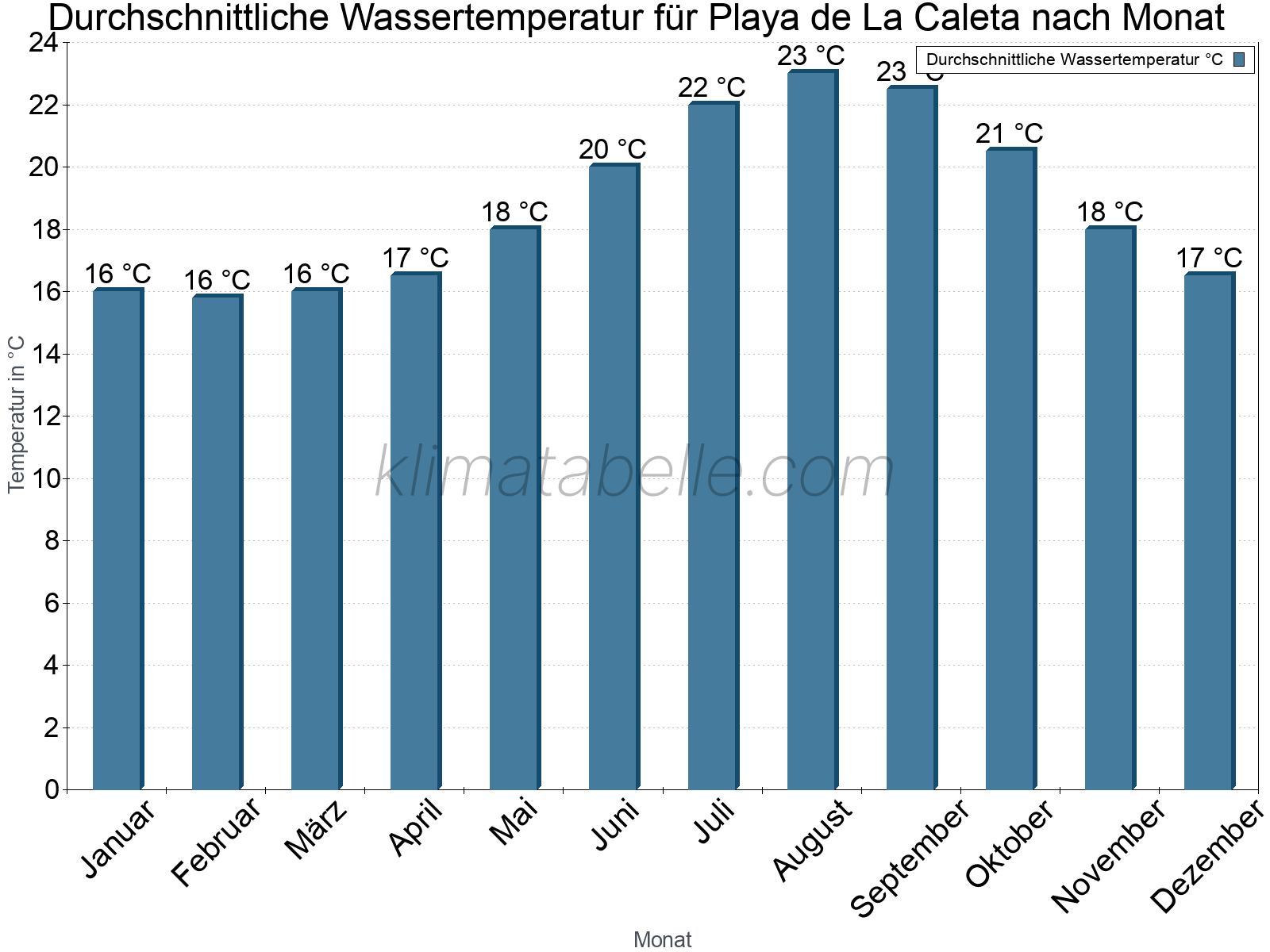 Monatliche Durchschnittstemperaturen des Wassers über das Jahr. Playa de La Caleta.
