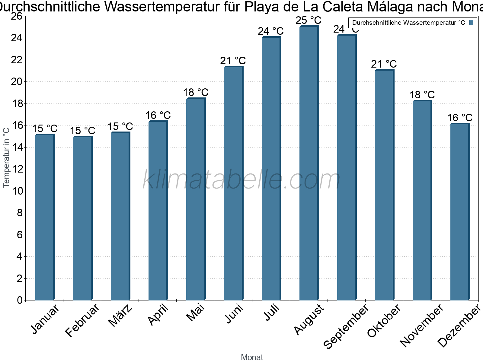 Monatliche Durchschnittstemperaturen des Wassers über das Jahr. Playa de La Caleta Málaga.