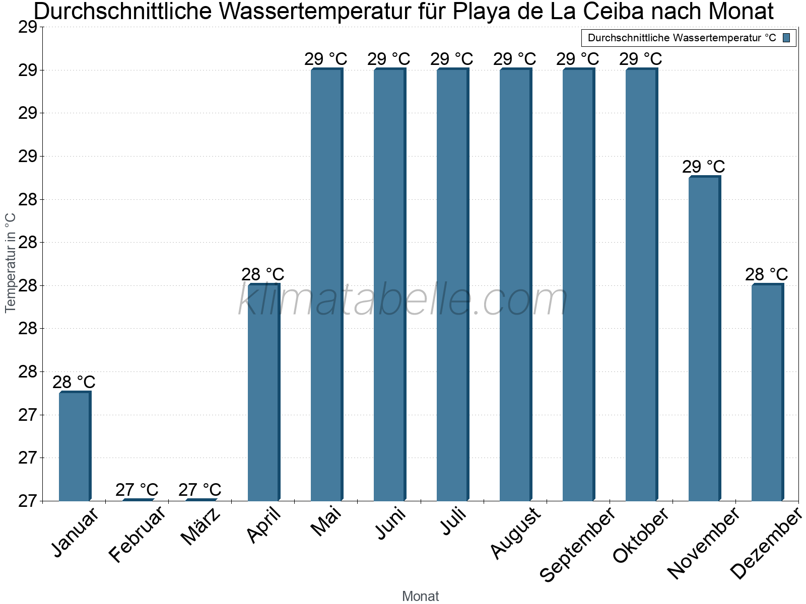 Monatliche Durchschnittstemperaturen des Wassers über das Jahr. Playa de La Ceiba.