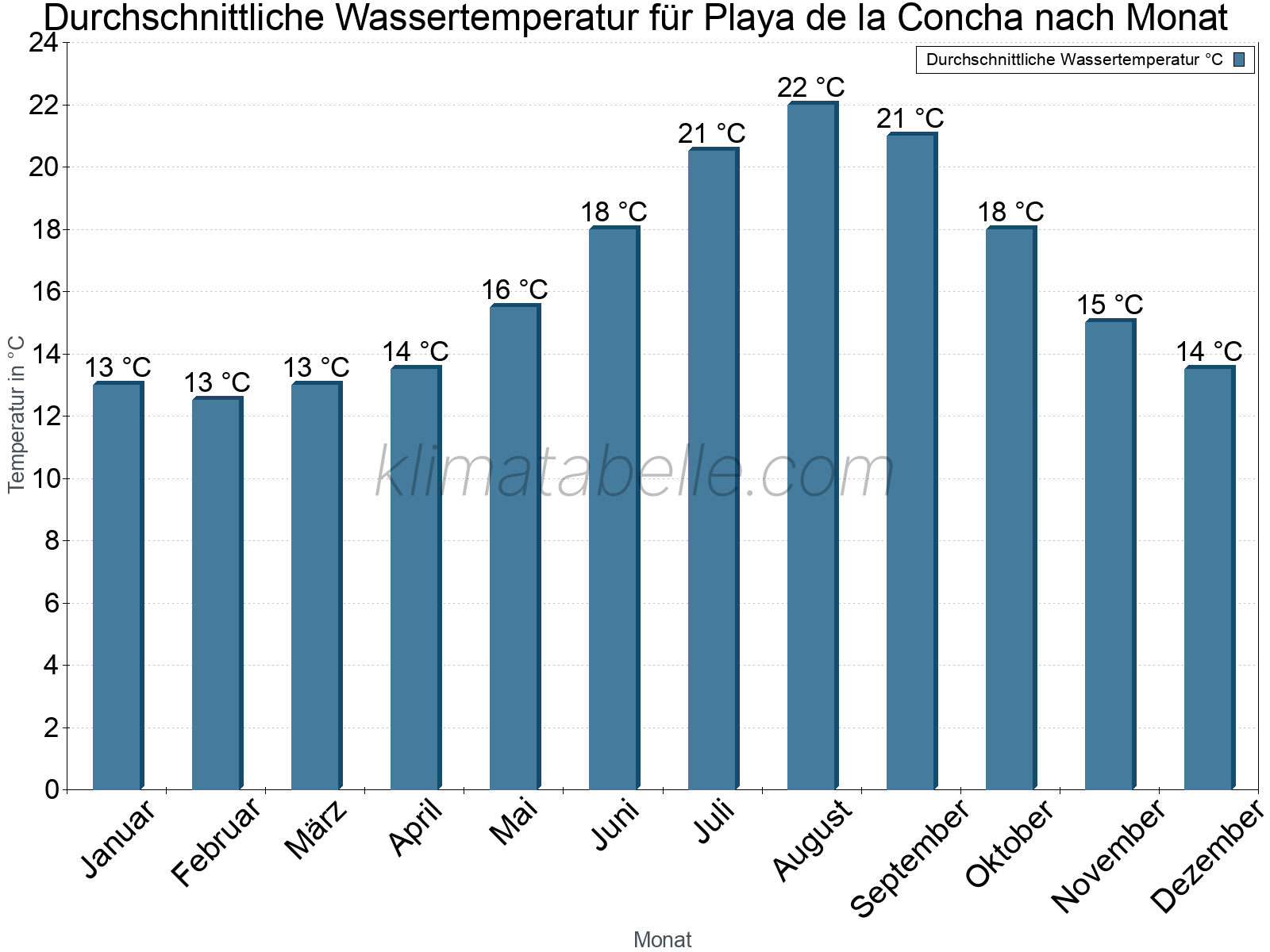 Monatliche Durchschnittstemperaturen des Wassers über das Jahr. Playa de la Concha.