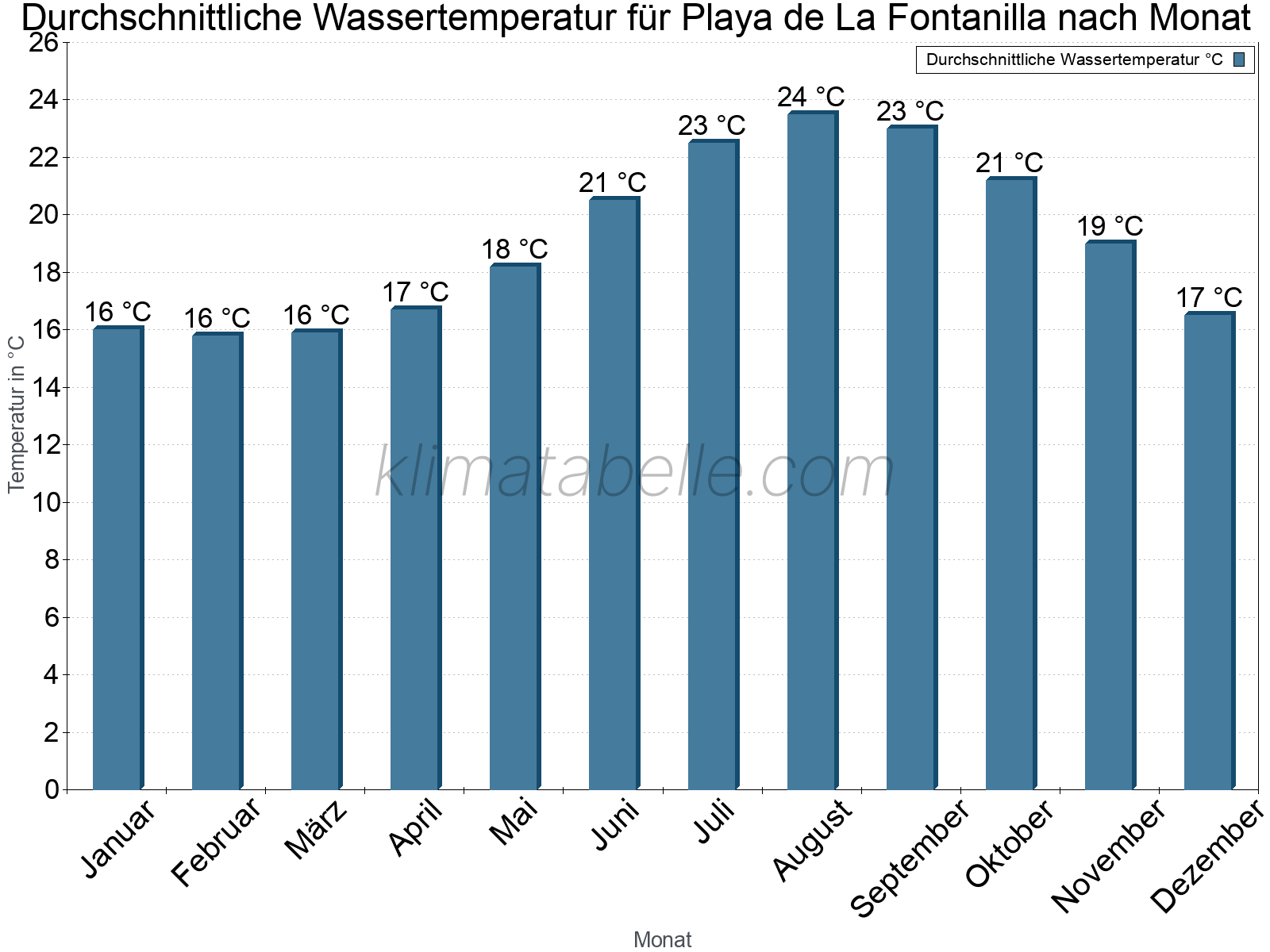 Monatliche Durchschnittstemperaturen des Wassers über das Jahr. Playa de La Fontanilla.