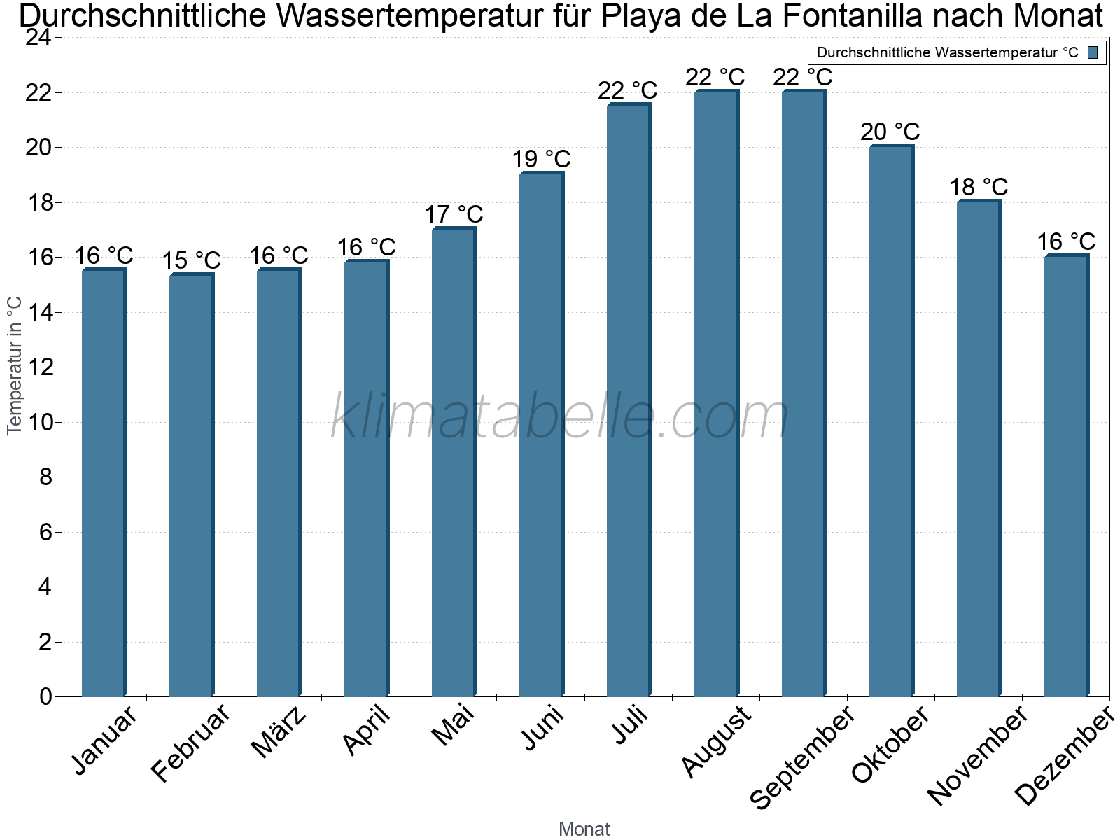 Monatliche Durchschnittstemperaturen des Wassers über das Jahr. Playa de La Fontanilla.