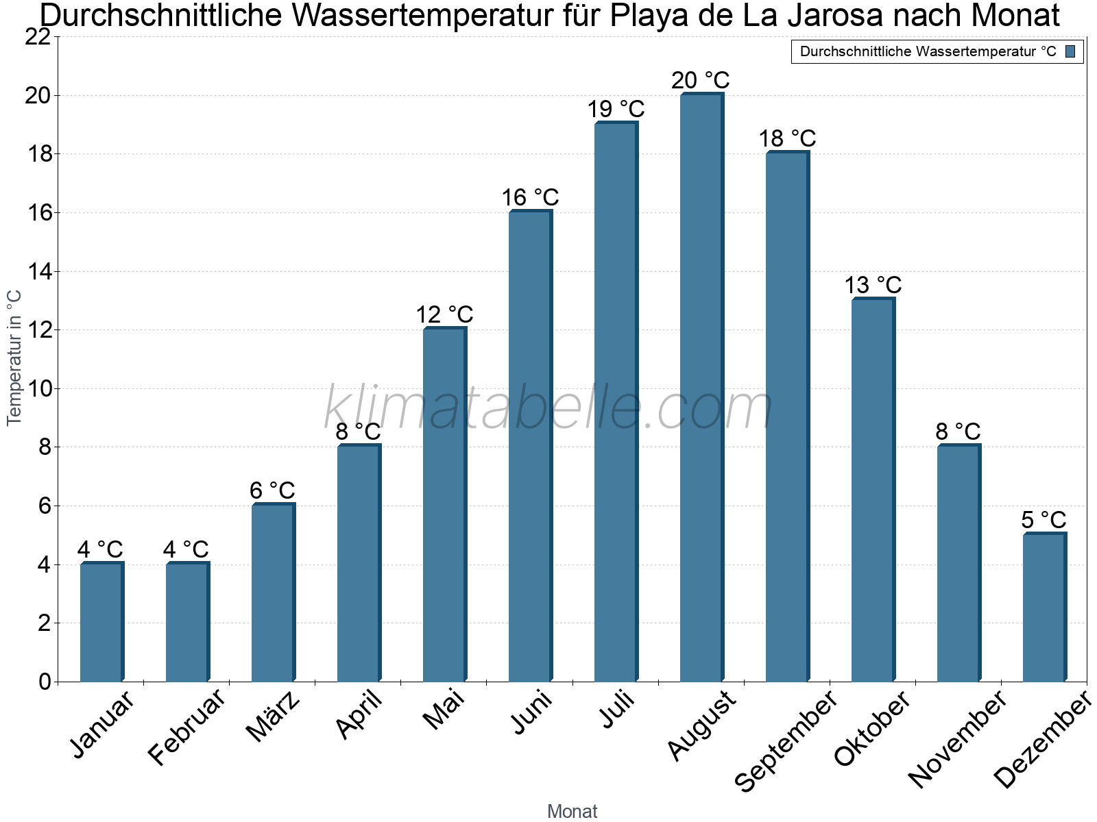 Monatliche Durchschnittstemperaturen des Wassers über das Jahr. Playa de La Jarosa.