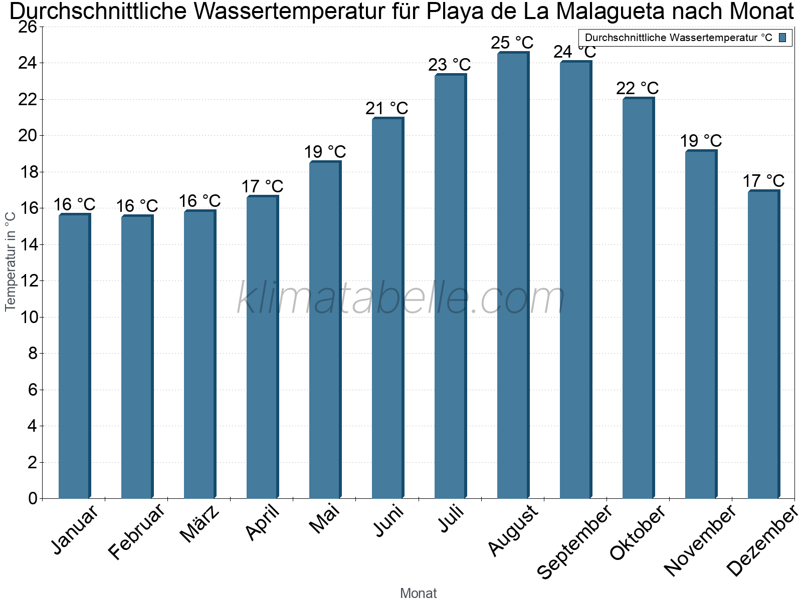 Monatliche Durchschnittstemperaturen des Wassers über das Jahr. Playa de La Malagueta.