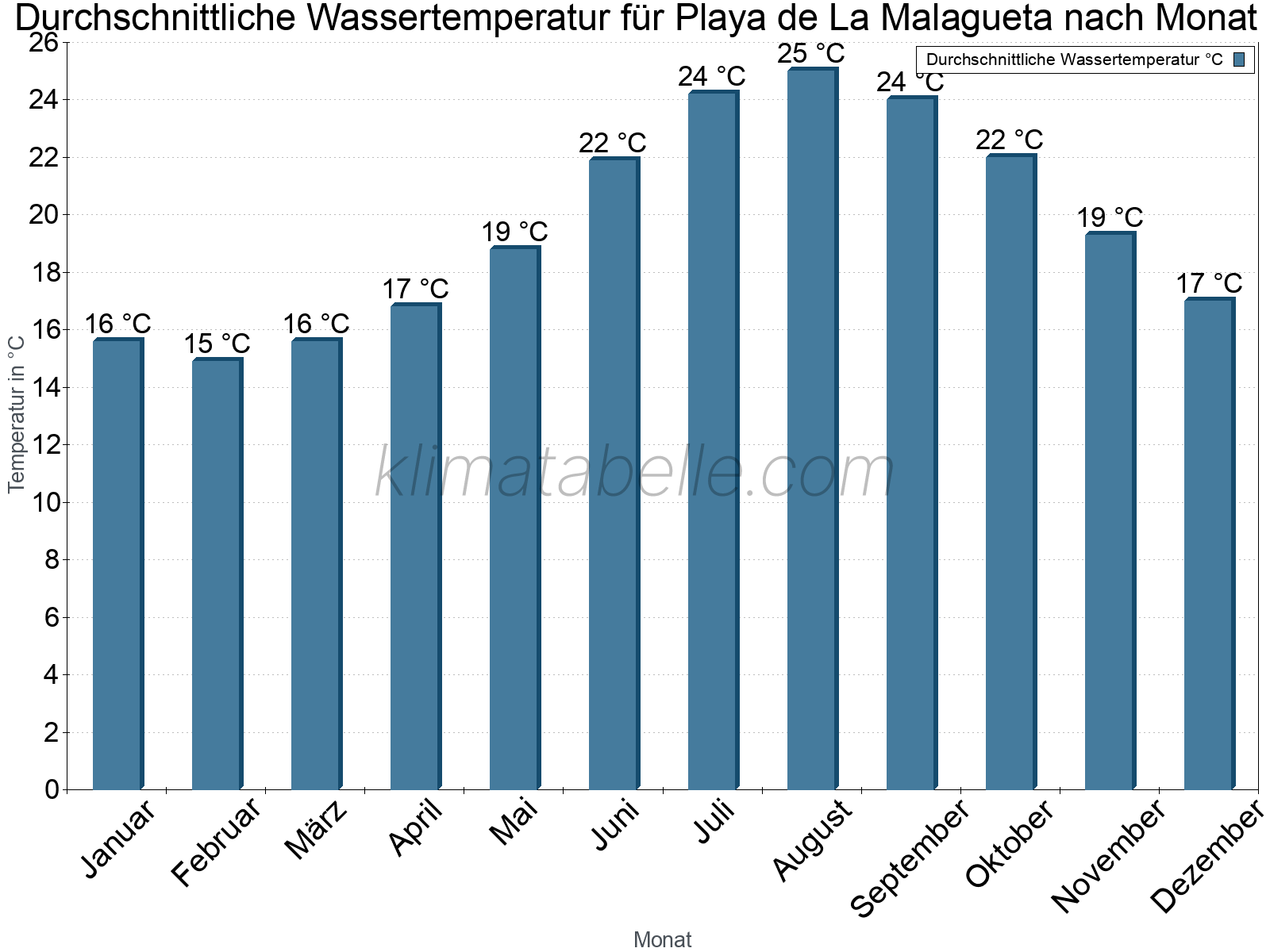 Monatliche Durchschnittstemperaturen des Wassers über das Jahr. Playa de La Malagueta.