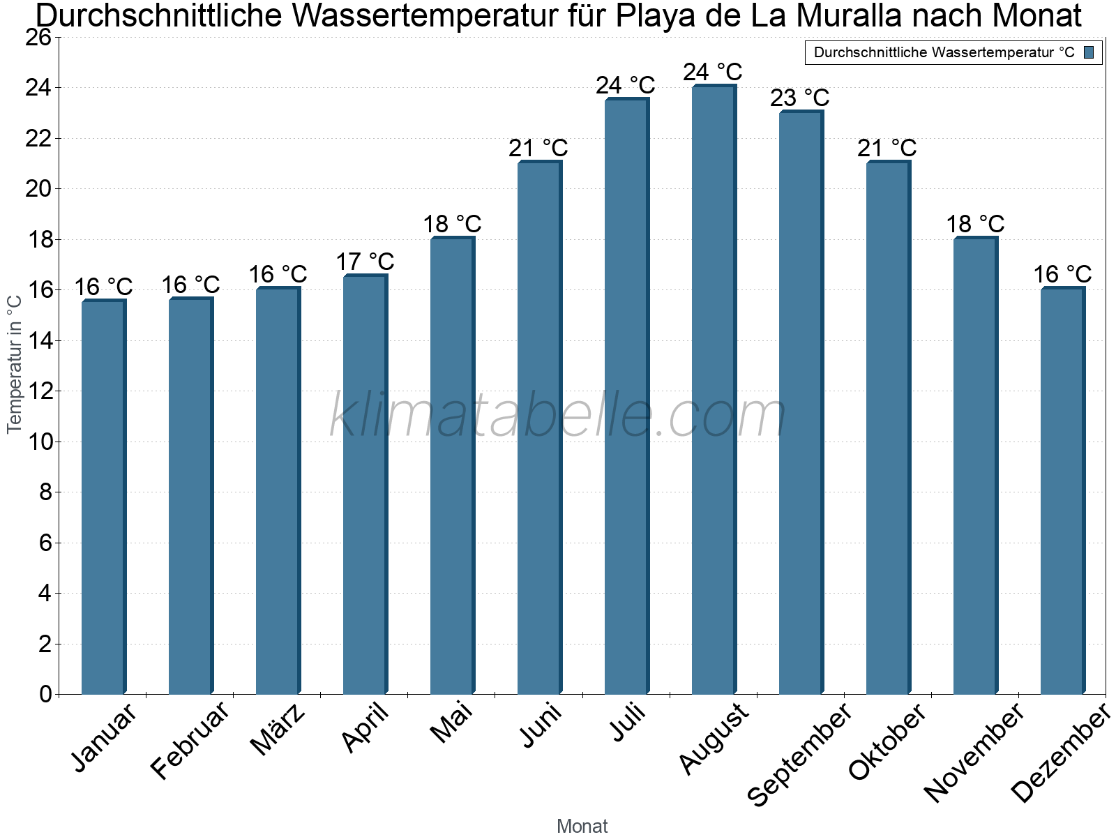 Monatliche Durchschnittstemperaturen des Wassers über das Jahr. Playa de La Muralla.
