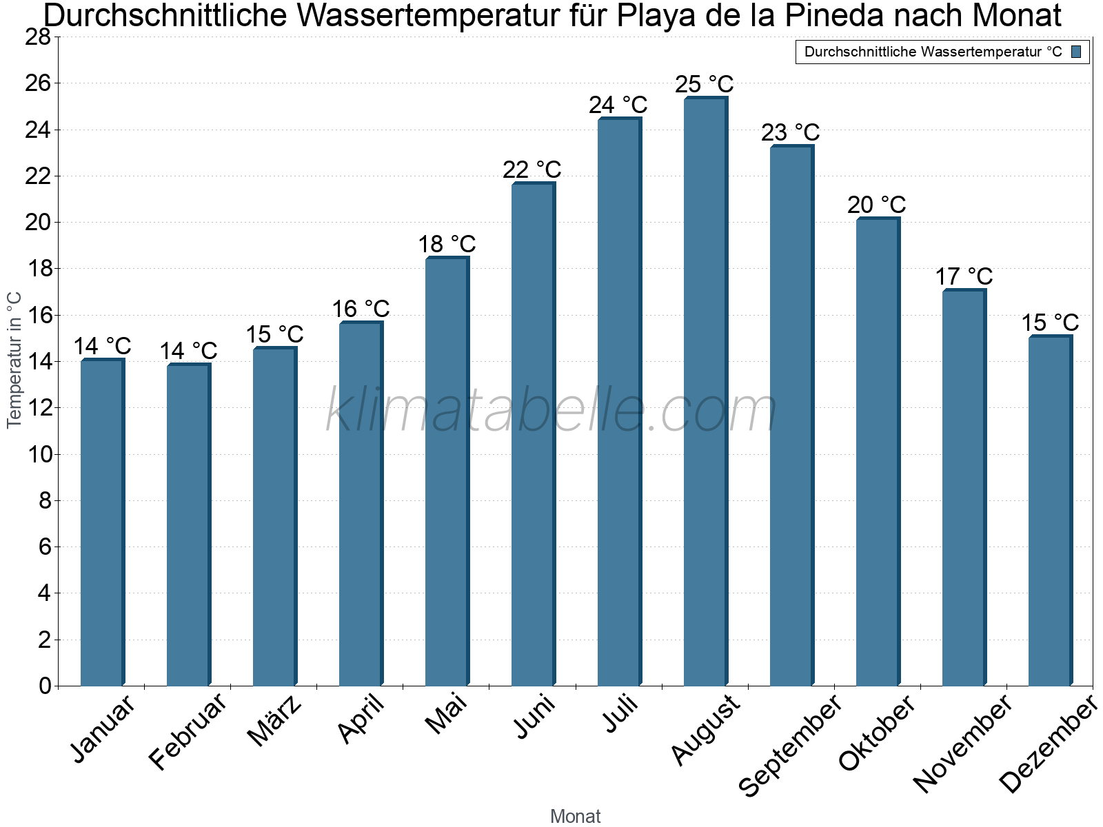 Monatliche Durchschnittstemperaturen des Wassers über das Jahr. Playa de la Pineda.
