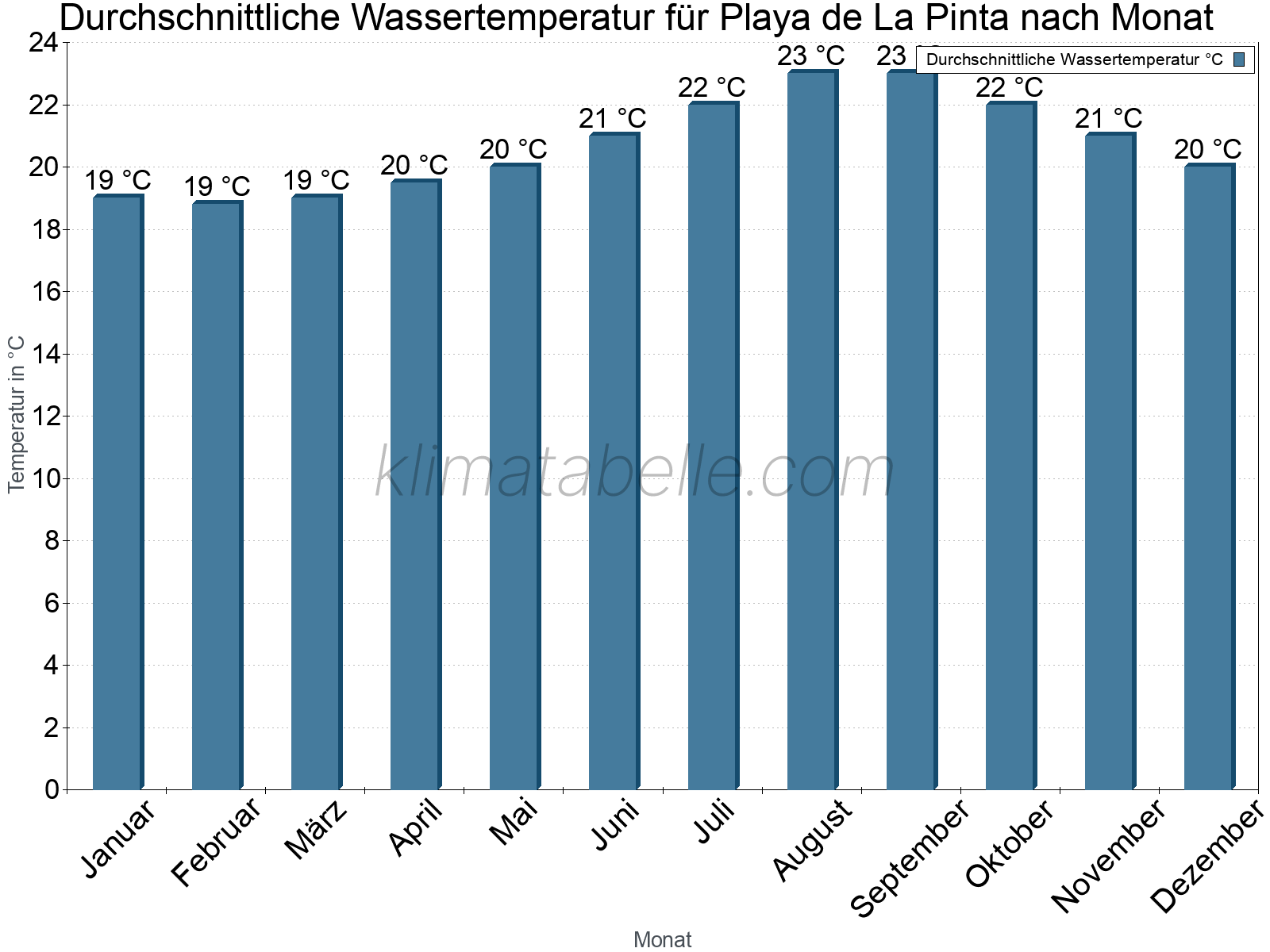 Monatliche Durchschnittstemperaturen des Wassers über das Jahr. Playa de La Pinta.