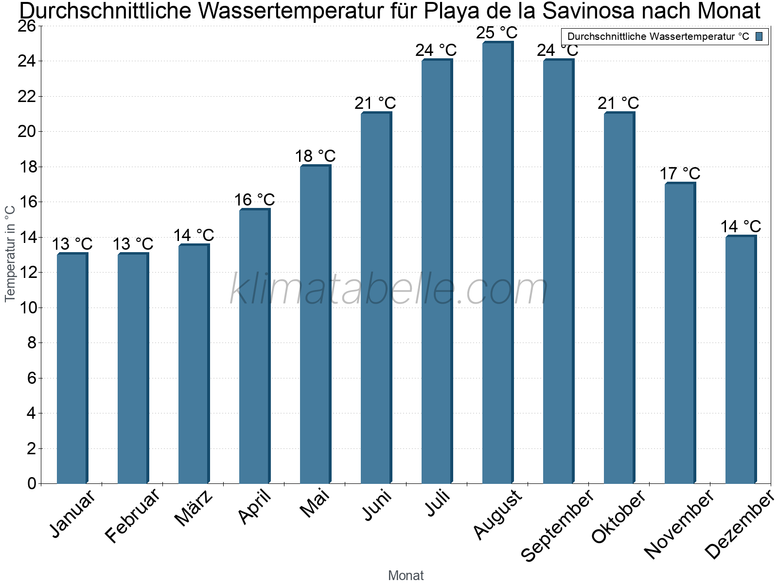 Monatliche Durchschnittstemperaturen des Wassers über das Jahr. Playa de la Savinosa.