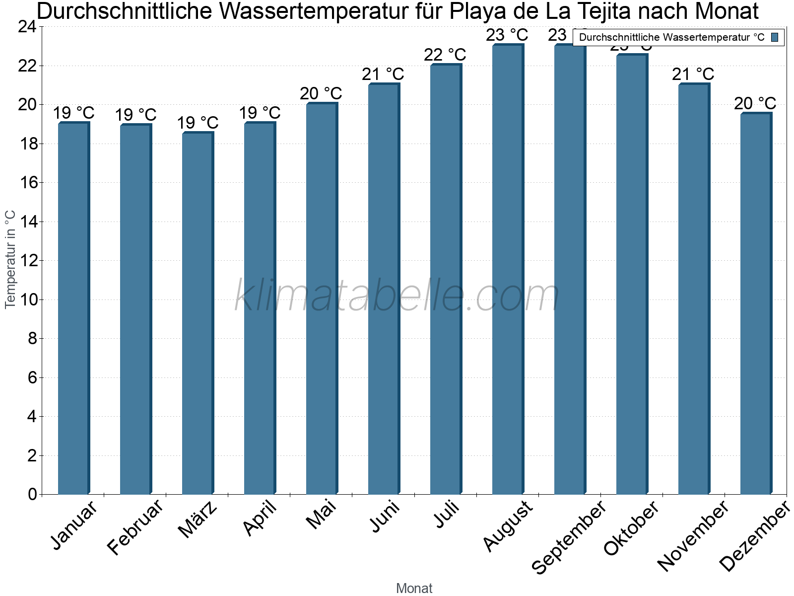 Monatliche Durchschnittstemperaturen des Wassers über das Jahr. Playa de La Tejita.