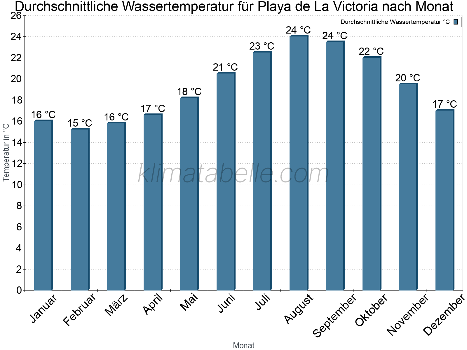 Monatliche Durchschnittstemperaturen des Wassers über das Jahr. Playa de La Victoria.