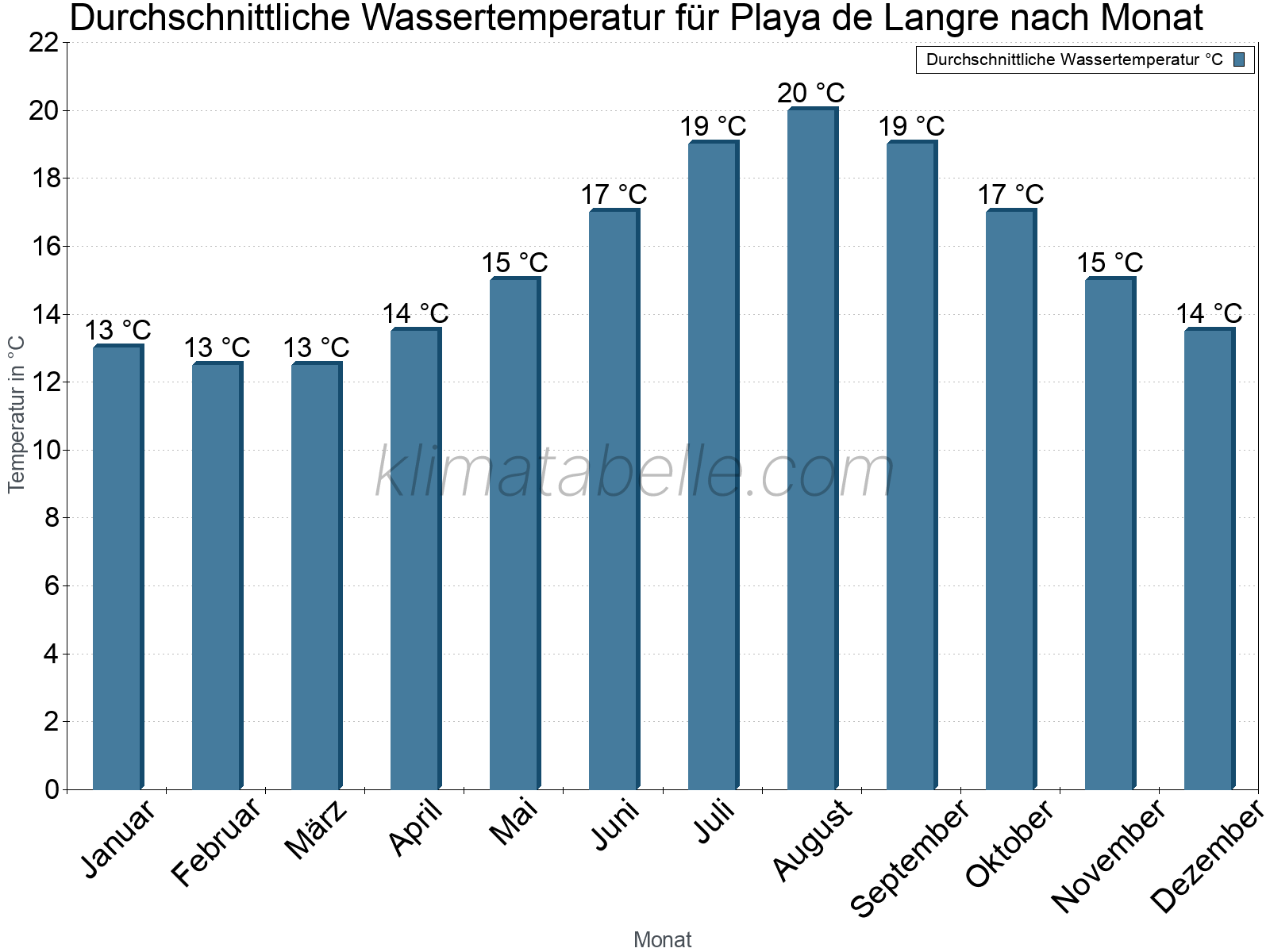 Monatliche Durchschnittstemperaturen des Wassers über das Jahr. Playa de Langre.