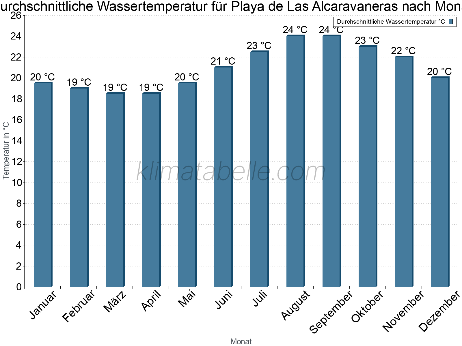 Monatliche Durchschnittstemperaturen des Wassers über das Jahr. Playa de Las Alcaravaneras.