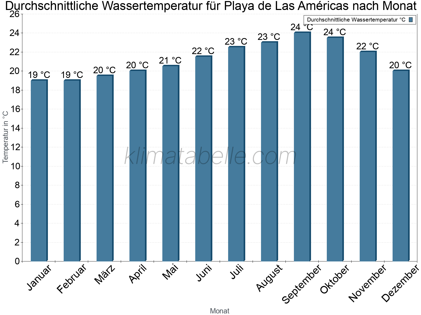 Monatliche Durchschnittstemperaturen des Wassers über das Jahr. Playa de Las Américas.