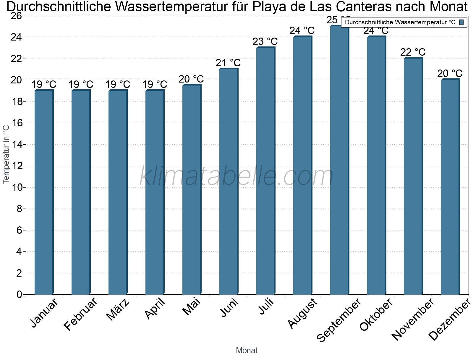 Monatliche Durchschnittstemperaturen des Wassers über das Jahr. Playa de Las Canteras.