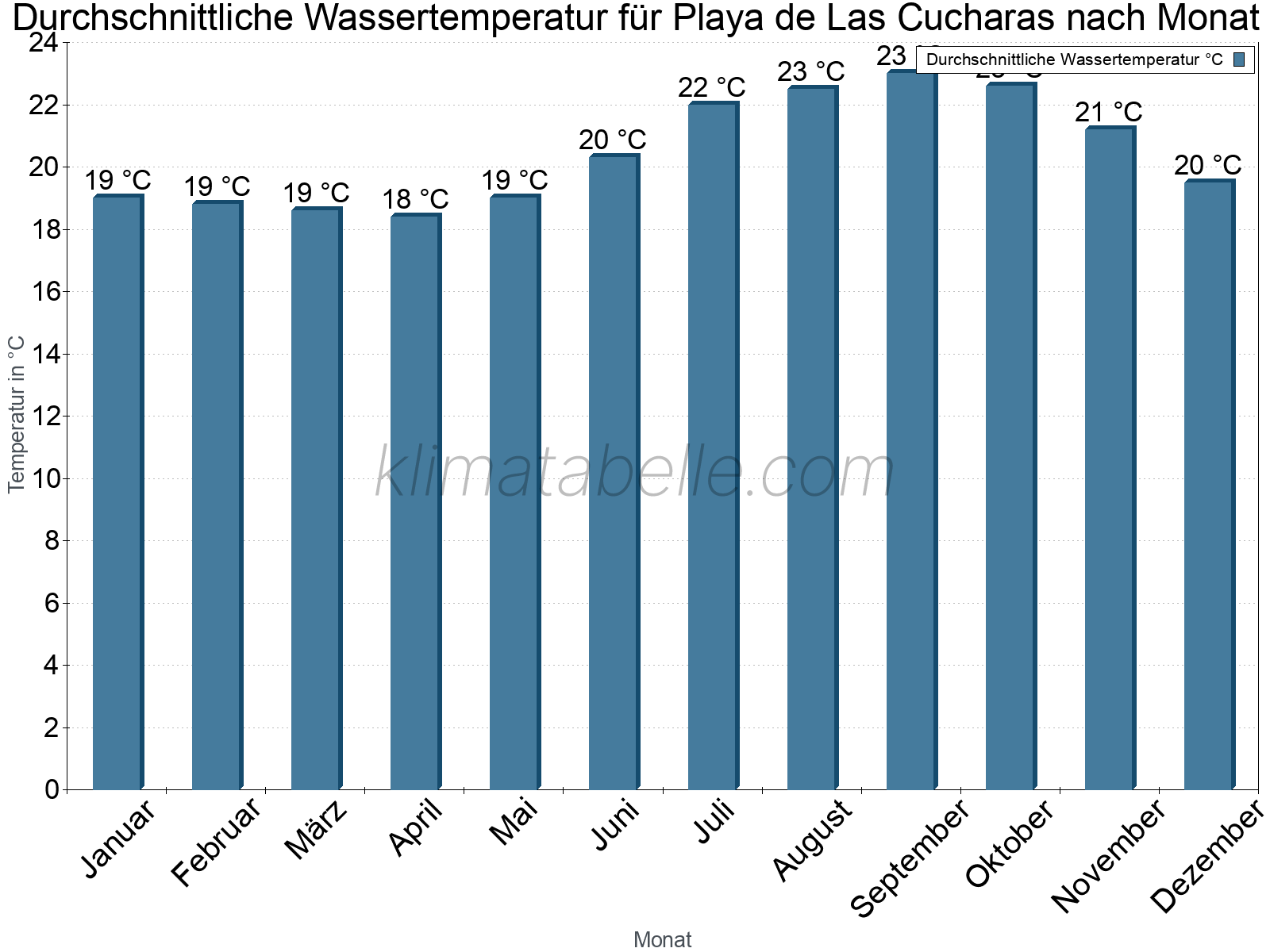 Monatliche Durchschnittstemperaturen des Wassers über das Jahr. Playa de Las Cucharas.