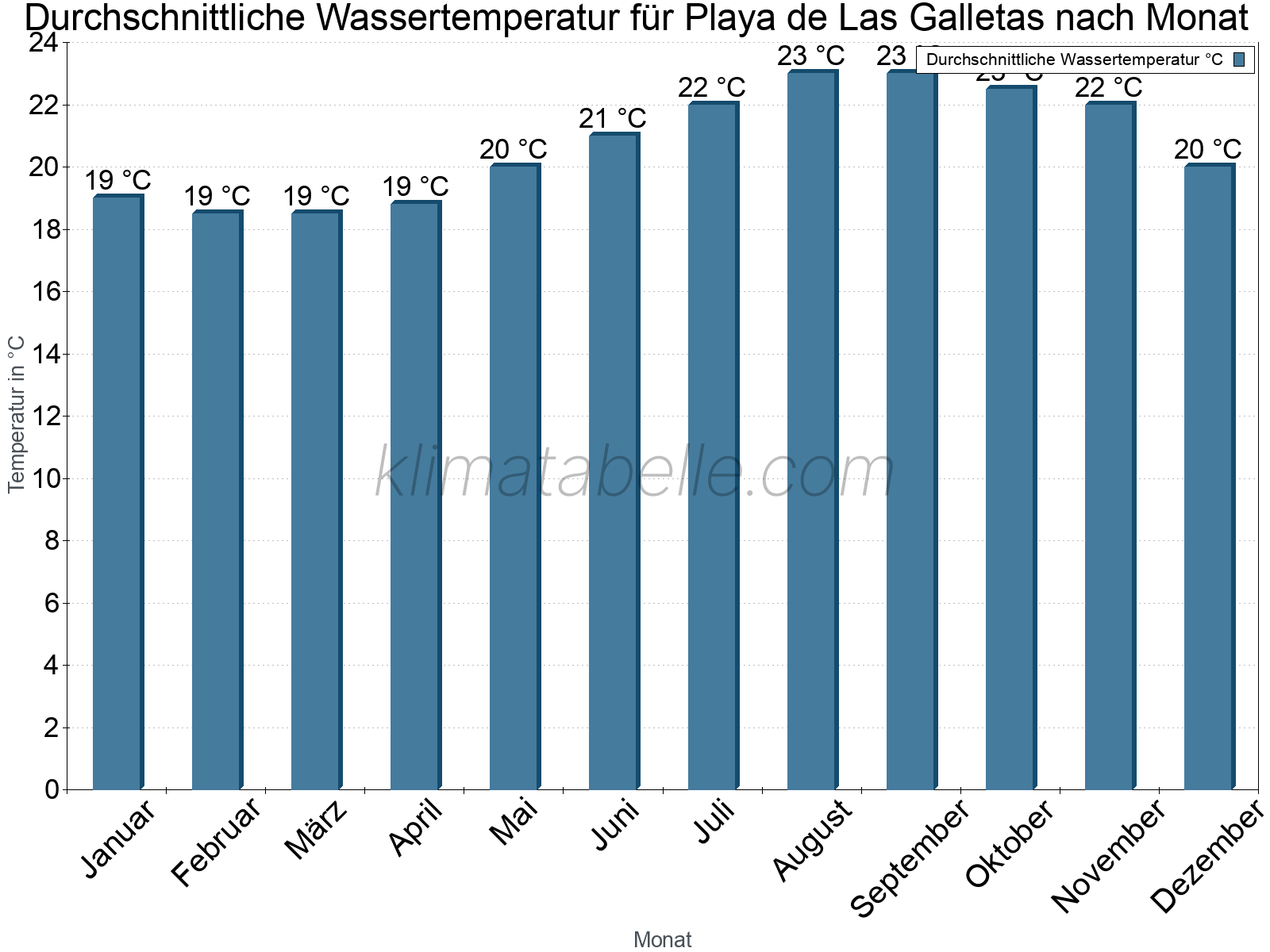Monatliche Durchschnittstemperaturen des Wassers über das Jahr. Playa de Las Galletas.
