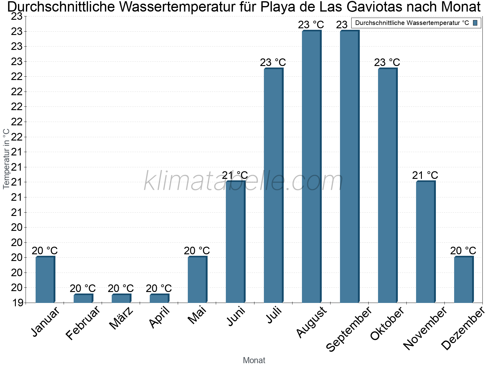 Monatliche Durchschnittstemperaturen des Wassers über das Jahr. Playa de Las Gaviotas.