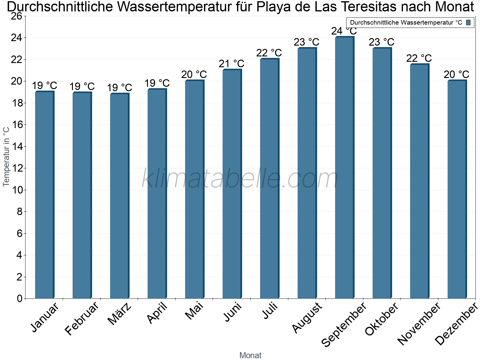 Monatliche Durchschnittstemperaturen des Wassers über das Jahr. Playa de Las Teresitas.