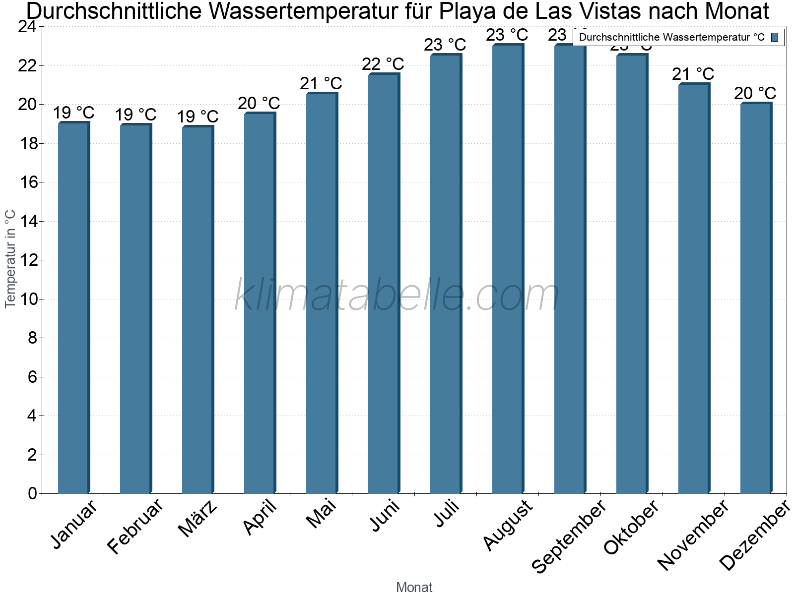 Monatliche Durchschnittstemperaturen des Wassers über das Jahr. Playa de Las Vistas.