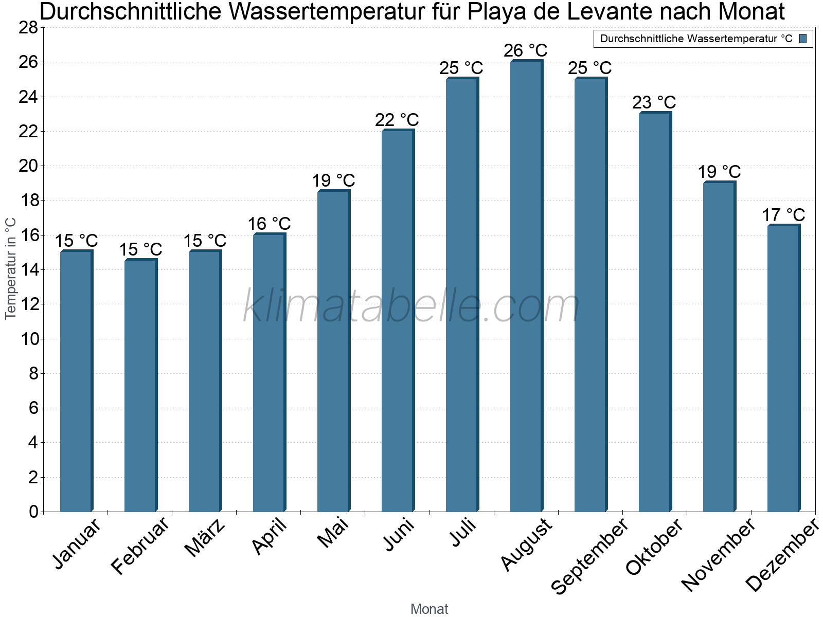 Monatliche Durchschnittstemperaturen des Wassers über das Jahr. Playa de Levante.