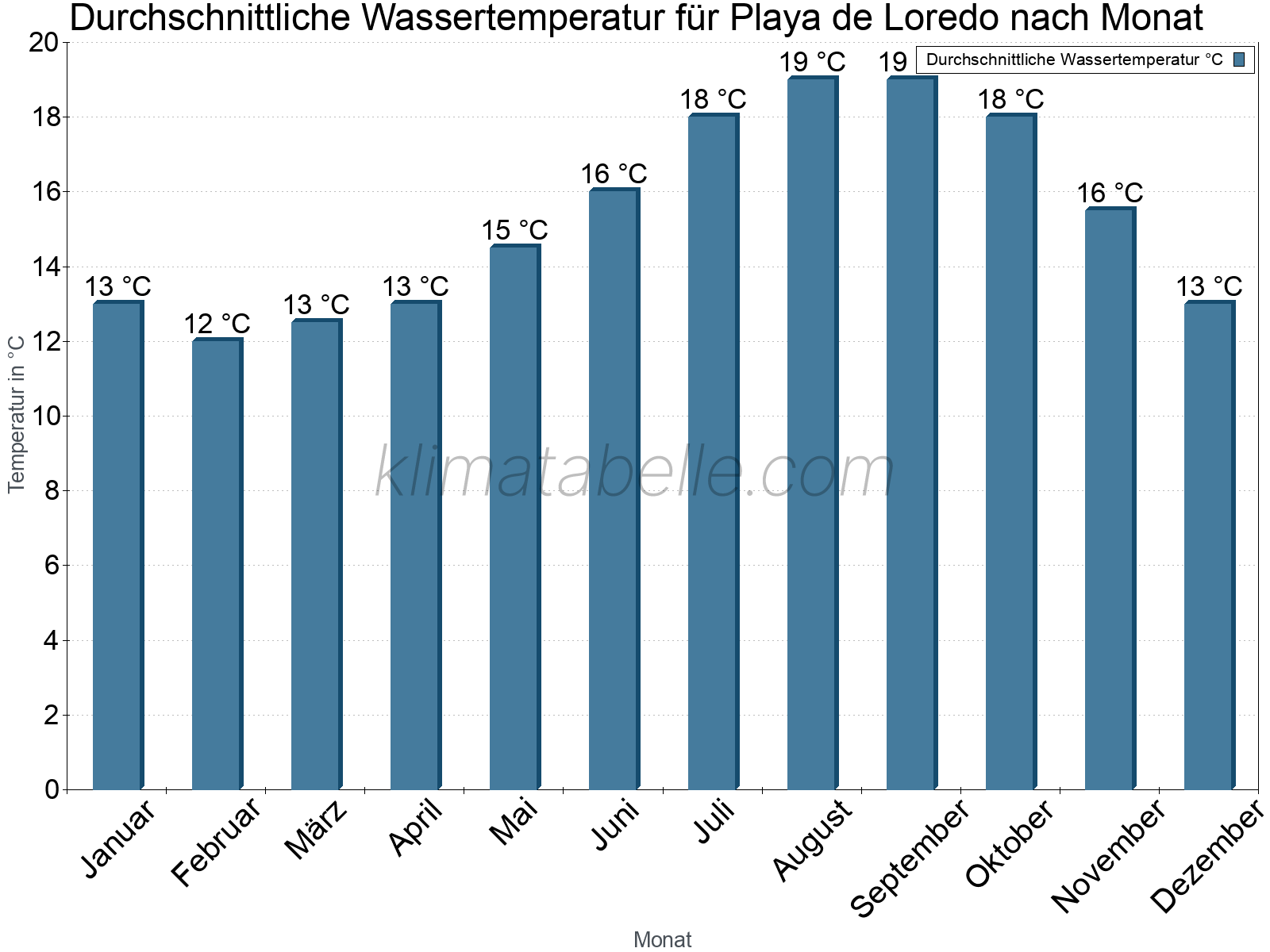 Monatliche Durchschnittstemperaturen des Wassers über das Jahr. Playa de Loredo.