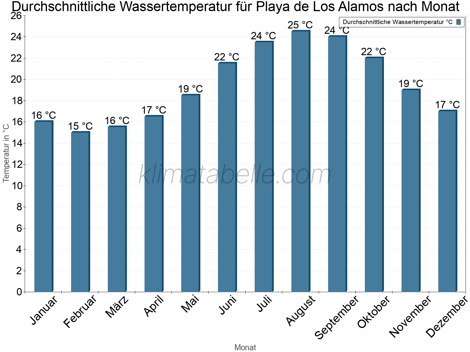 Monatliche Durchschnittstemperaturen des Wassers über das Jahr. Playa de Los Alamos.