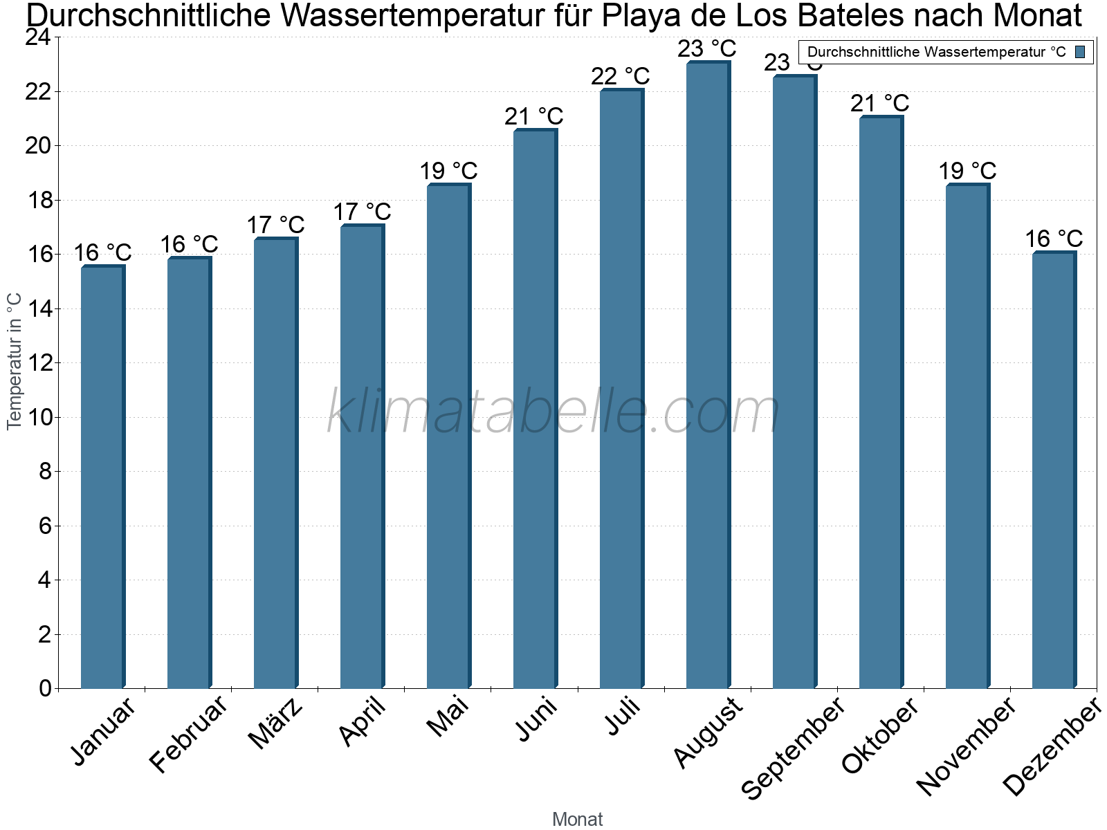 Monatliche Durchschnittstemperaturen des Wassers über das Jahr. Playa de Los Bateles.