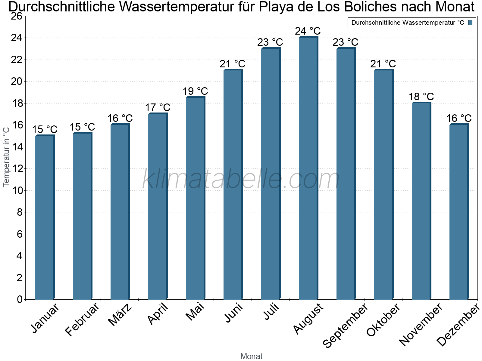 Monatliche Durchschnittstemperaturen des Wassers über das Jahr. Playa de Los Boliches.