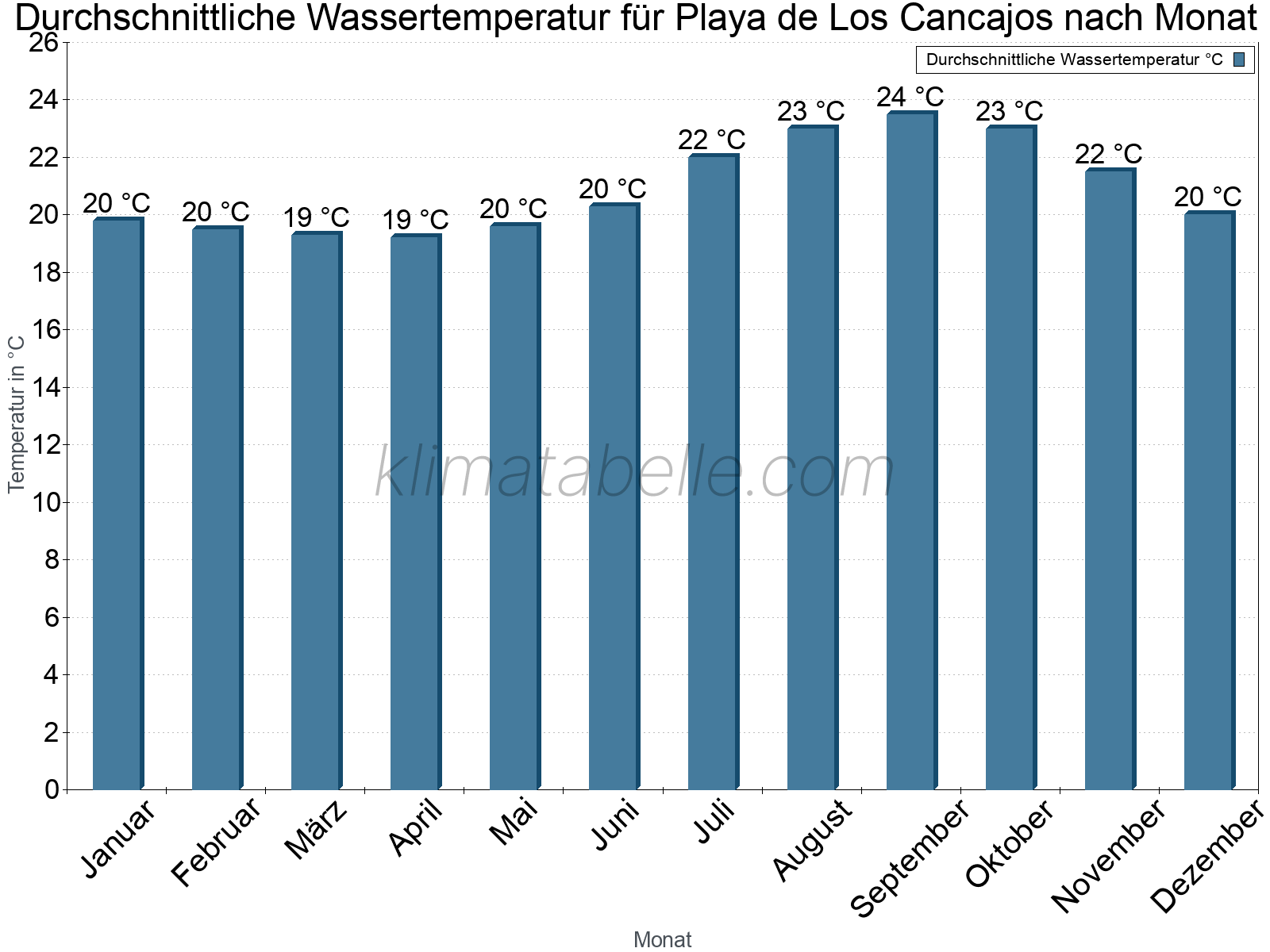 Monatliche Durchschnittstemperaturen des Wassers über das Jahr. Playa de Los Cancajos.