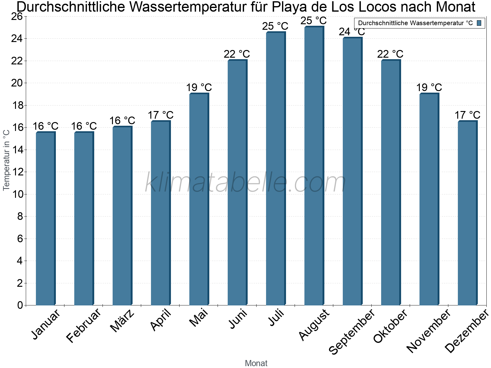 Monatliche Durchschnittstemperaturen des Wassers über das Jahr. Playa de Los Locos.