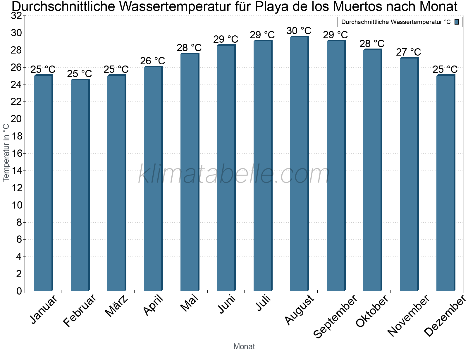 Monatliche Durchschnittstemperaturen des Wassers über das Jahr. Playa de los Muertos.
