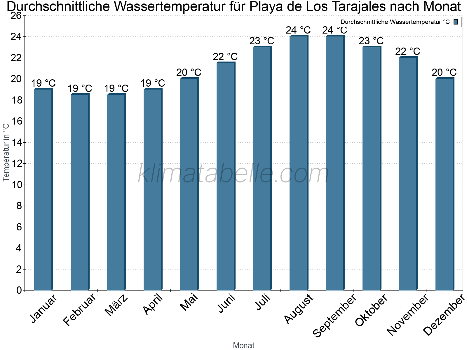 Monatliche Durchschnittstemperaturen des Wassers über das Jahr. Playa de Los Tarajales.