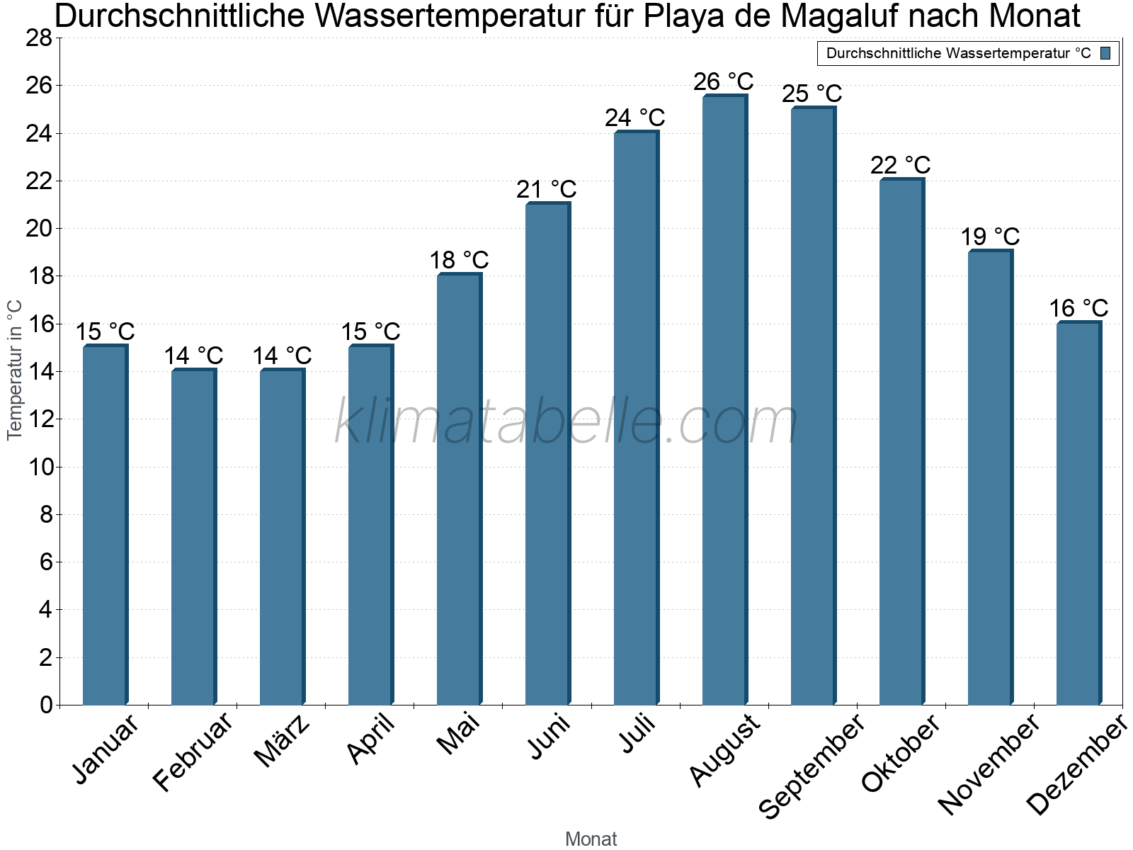 Monatliche Durchschnittstemperaturen des Wassers über das Jahr. Playa de Magaluf.
