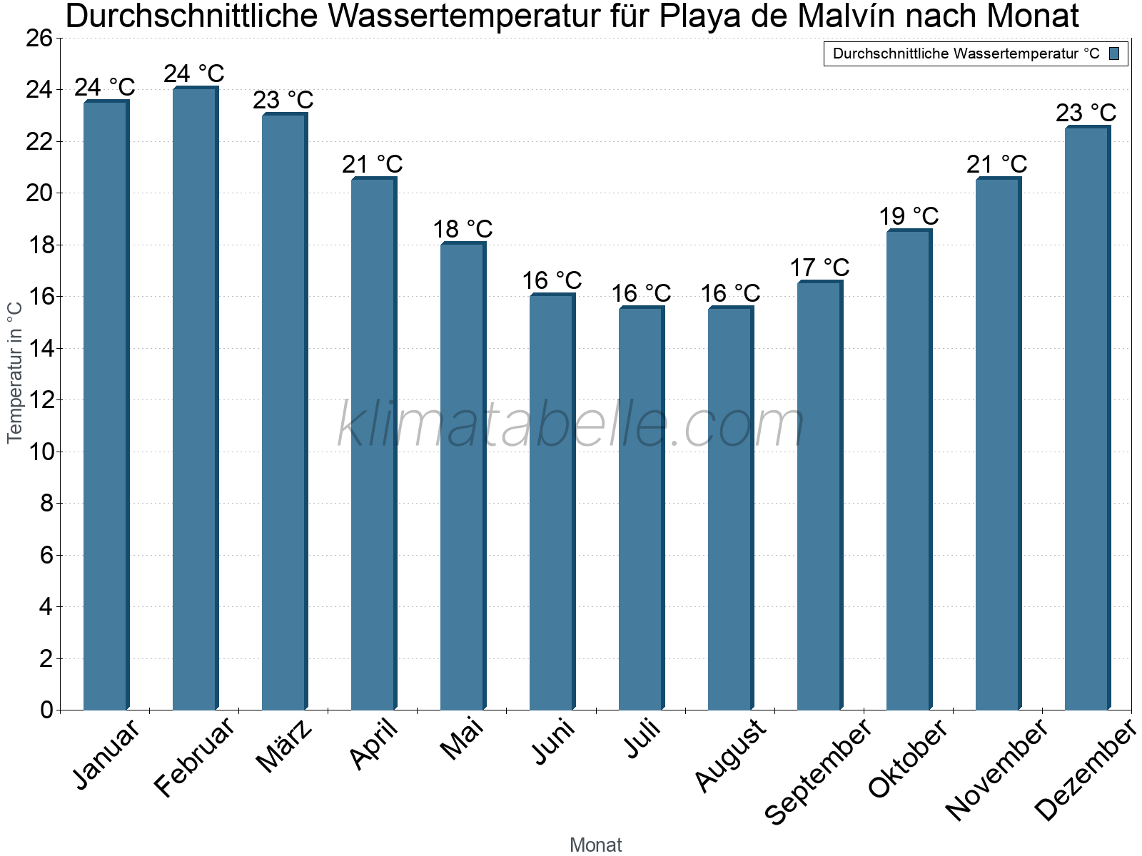 Monatliche Durchschnittstemperaturen des Wassers über das Jahr. Playa de Malvín.