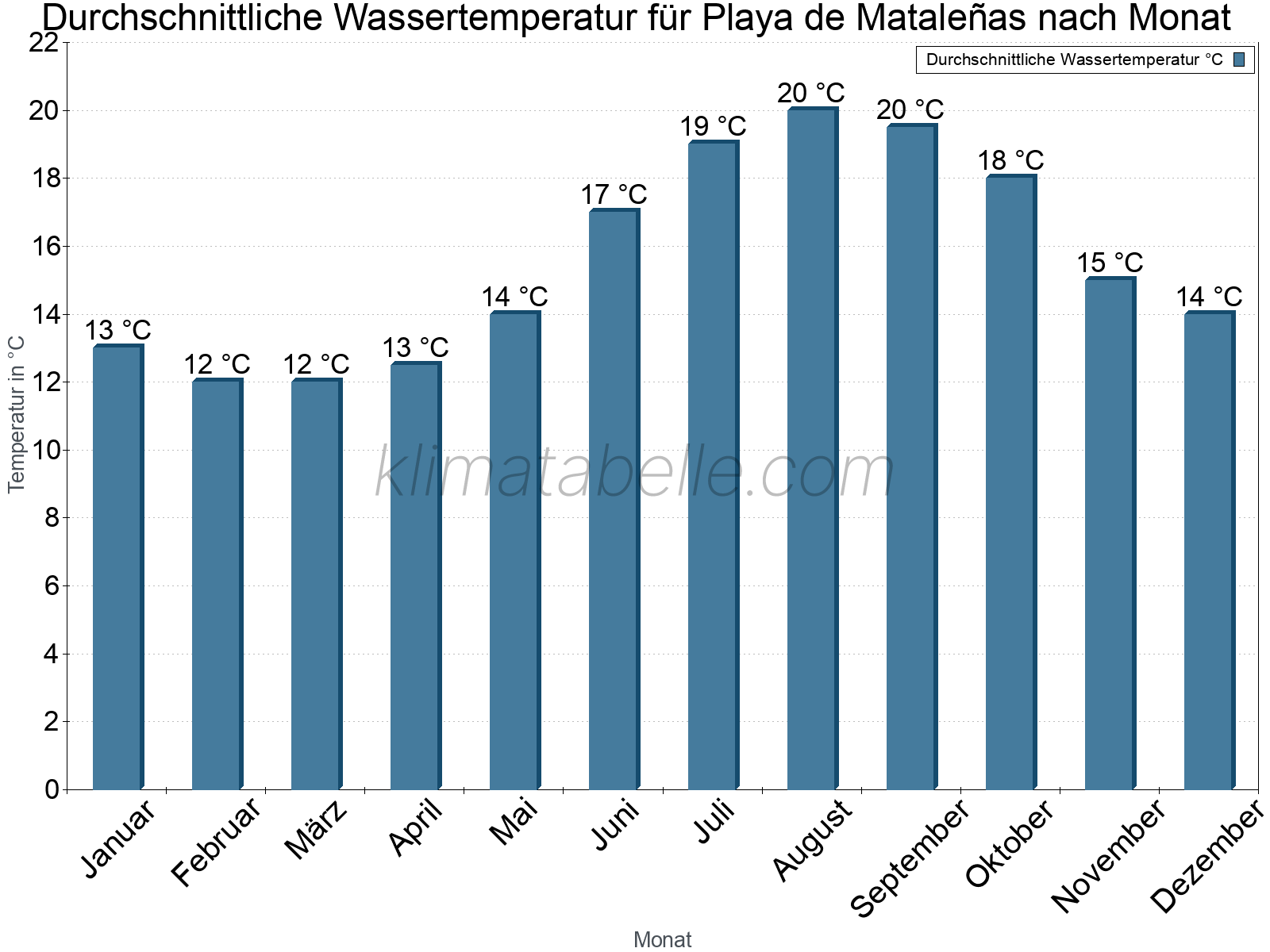 Monatliche Durchschnittstemperaturen des Wassers über das Jahr. Playa de Mataleñas.