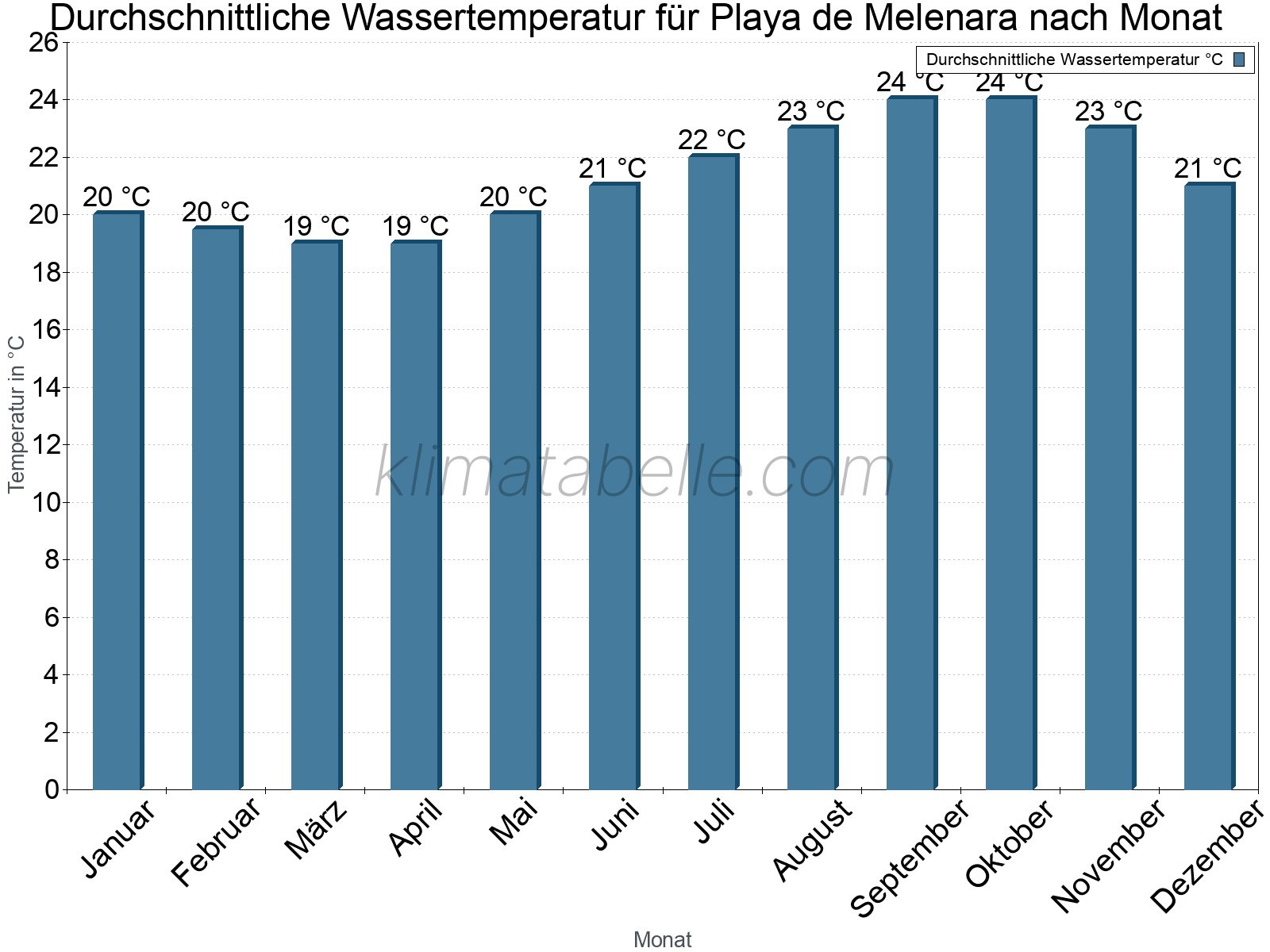 Monatliche Durchschnittstemperaturen des Wassers über das Jahr. Playa de Melenara.
