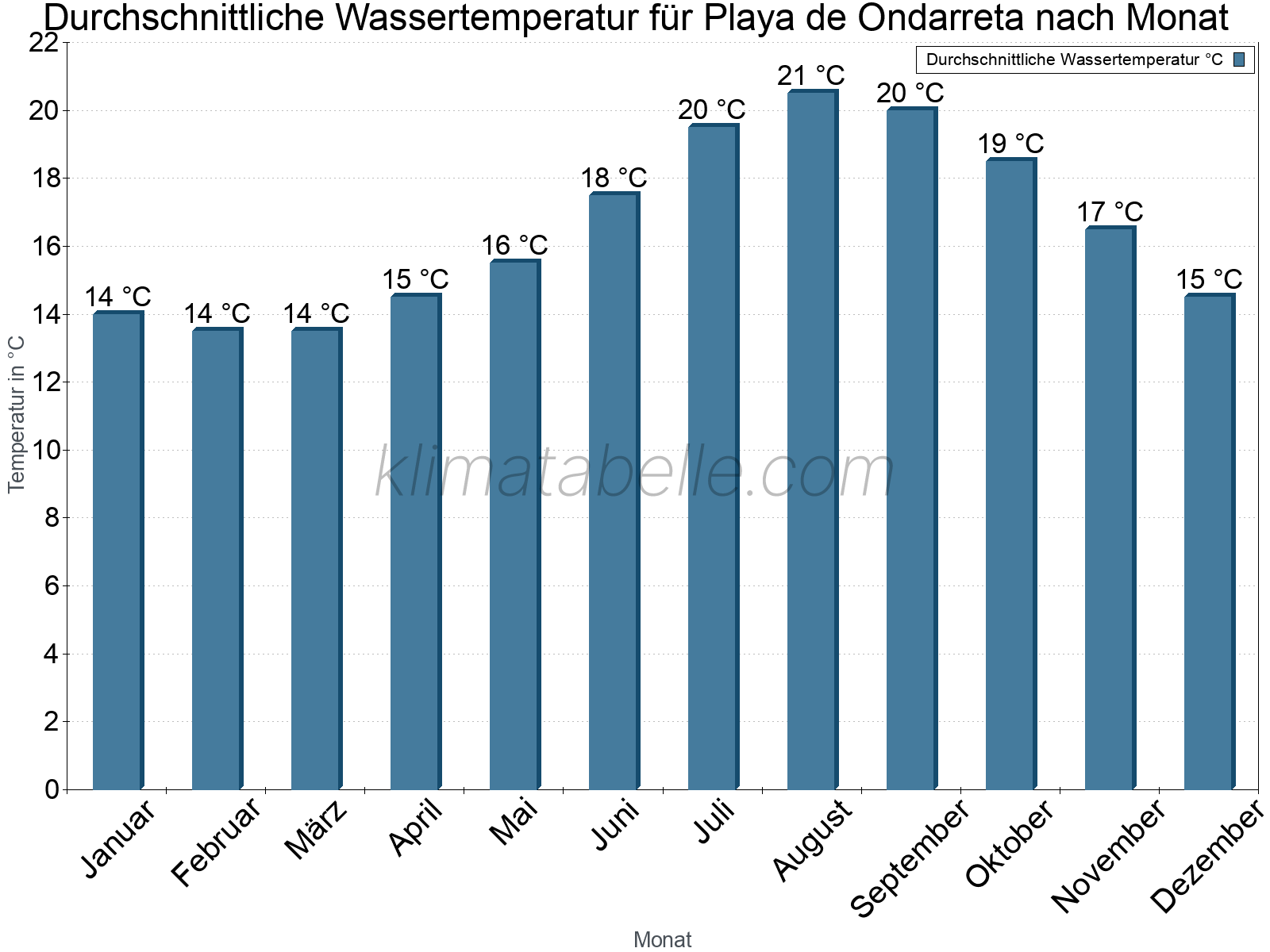 Monatliche Durchschnittstemperaturen des Wassers über das Jahr. Playa de Ondarreta.